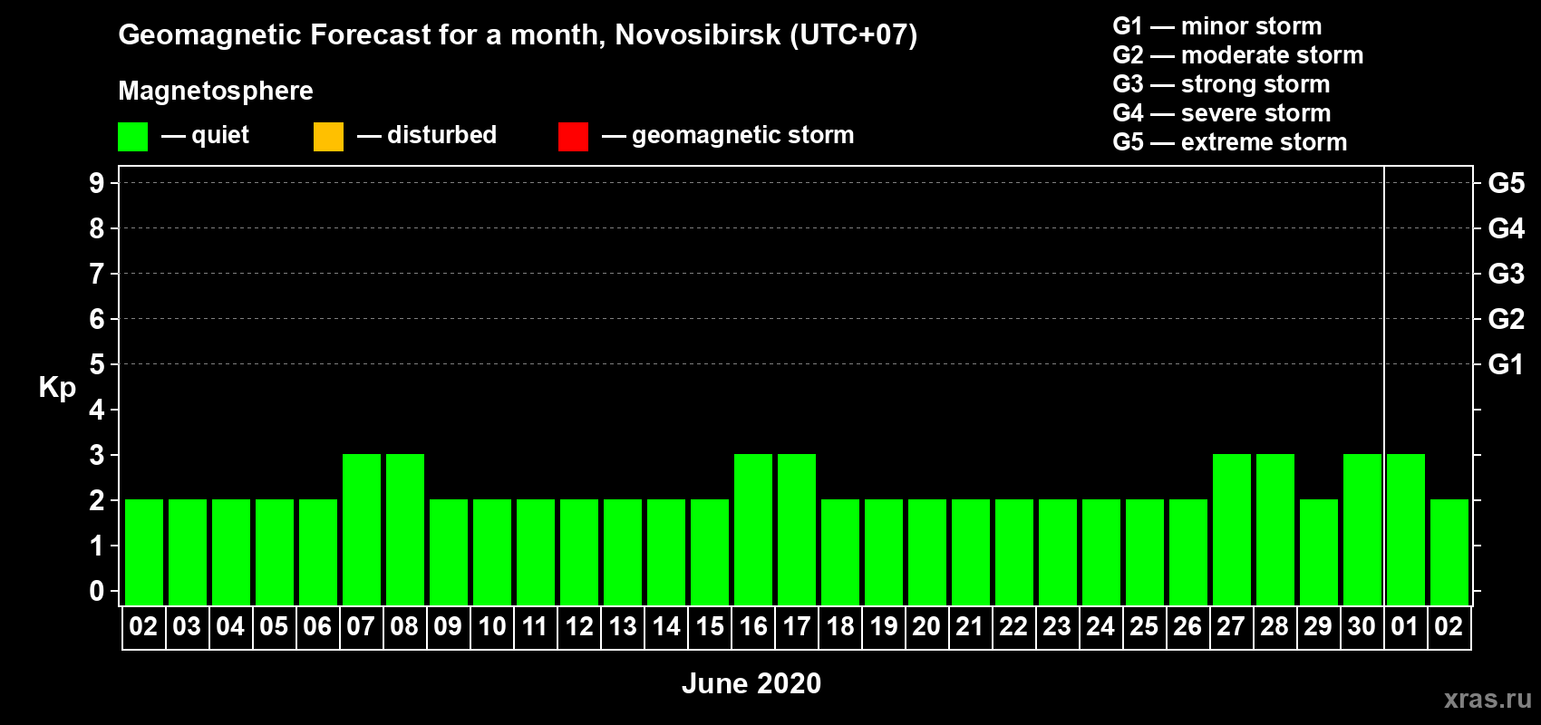 Forecast of the daily maximal value of geomagnetic index Kp for <b>1 month</b> (31 days) <b>from Jun 02, 2020 to Jul 02, 2020</b>
