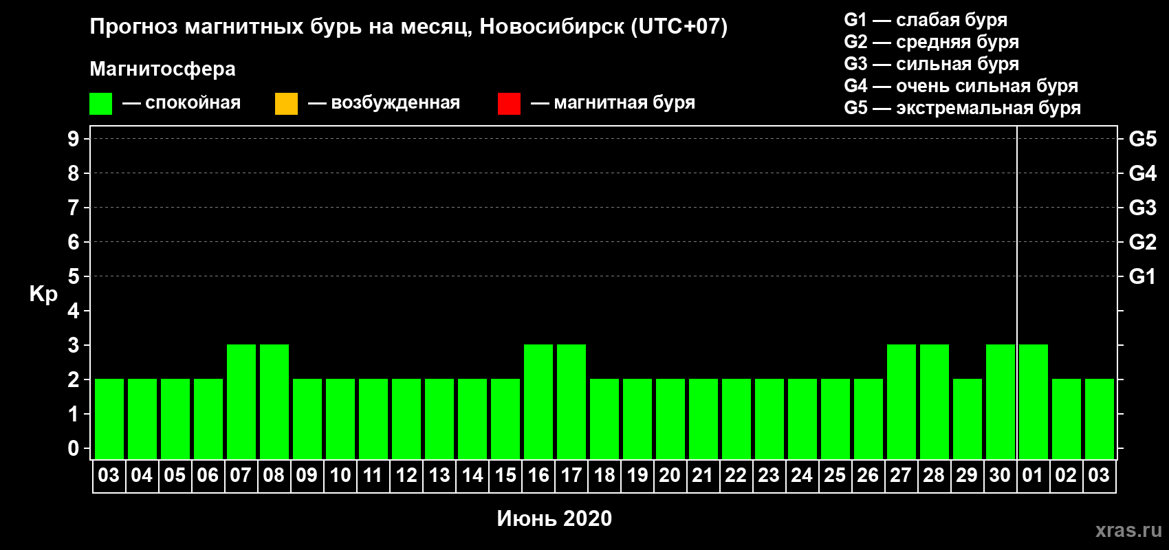 Прогноз максимального суточного геомагнитного индекса Kp на <b>1 месяц</b> (31 день) <b>с 03 июня по 03 июля 2020 г</b>