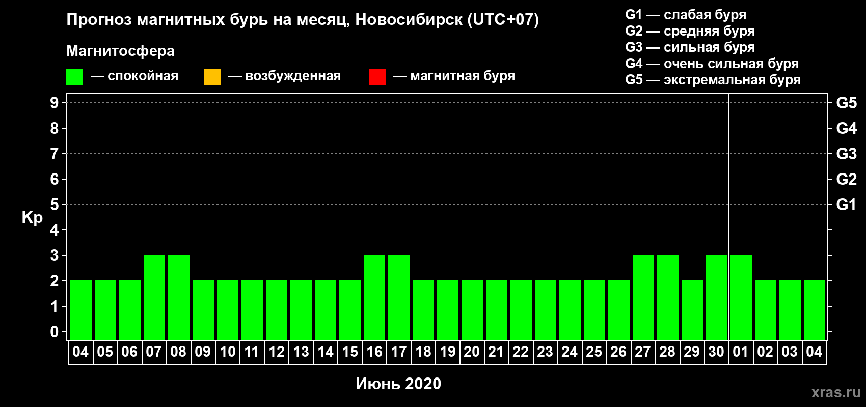 Прогноз максимального суточного геомагнитного индекса Kp на <b>1 месяц</b> (31 день) <b>с 04 июня по 04 июля 2020 г</b>
