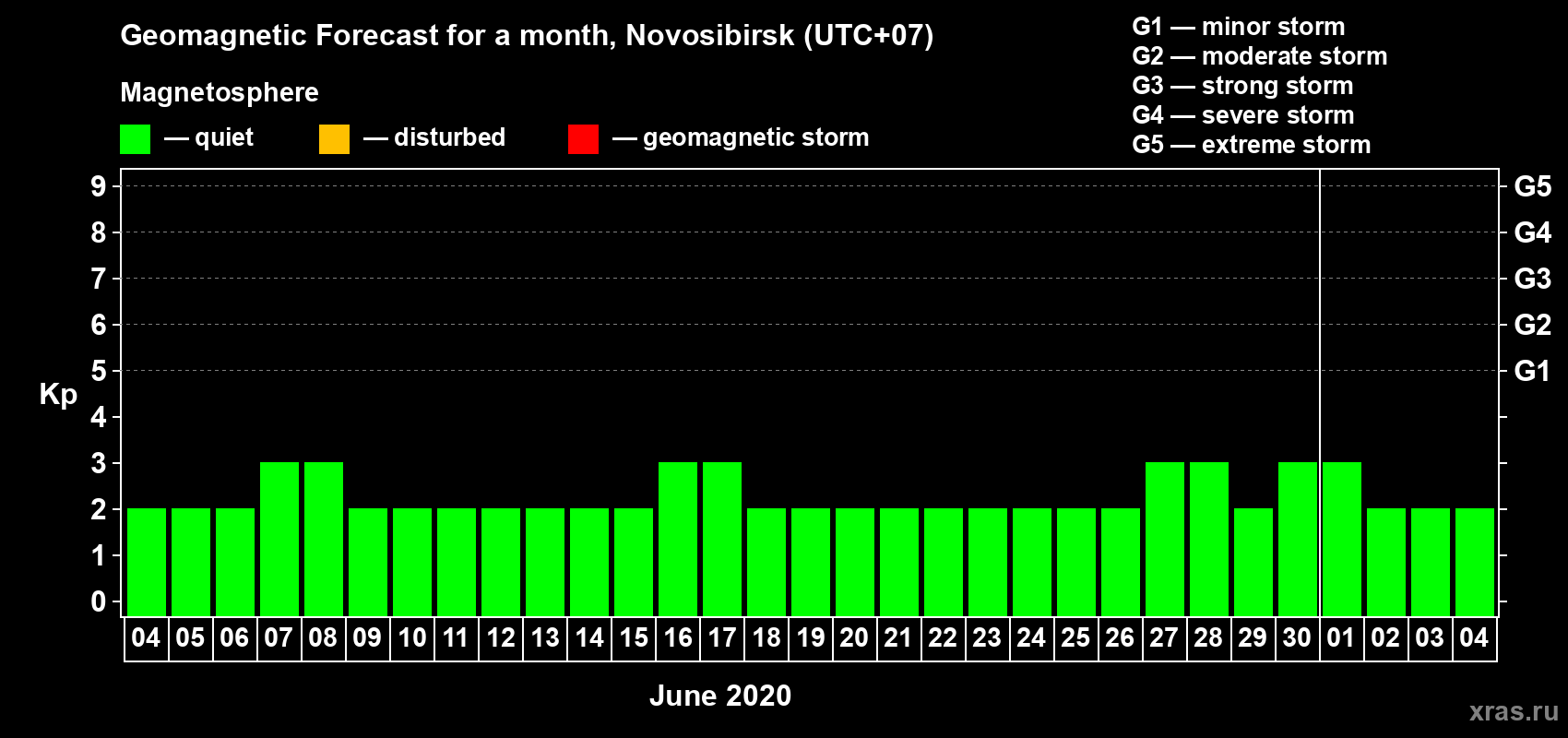 Forecast of the daily maximal value of geomagnetic index Kp for <b>1 month</b> (31 days) <b>from Jun 04, 2020 to Jul 04, 2020</b>