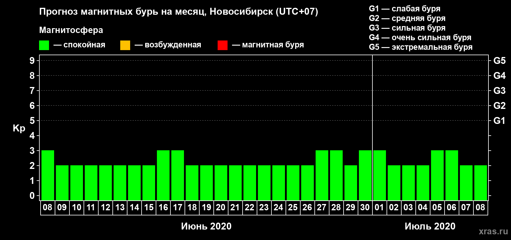 Прогноз максимального суточного геомагнитного индекса Kp на <b>1 месяц</b> (31 день) <b>с 08 июня по 08 июля 2020 г</b>