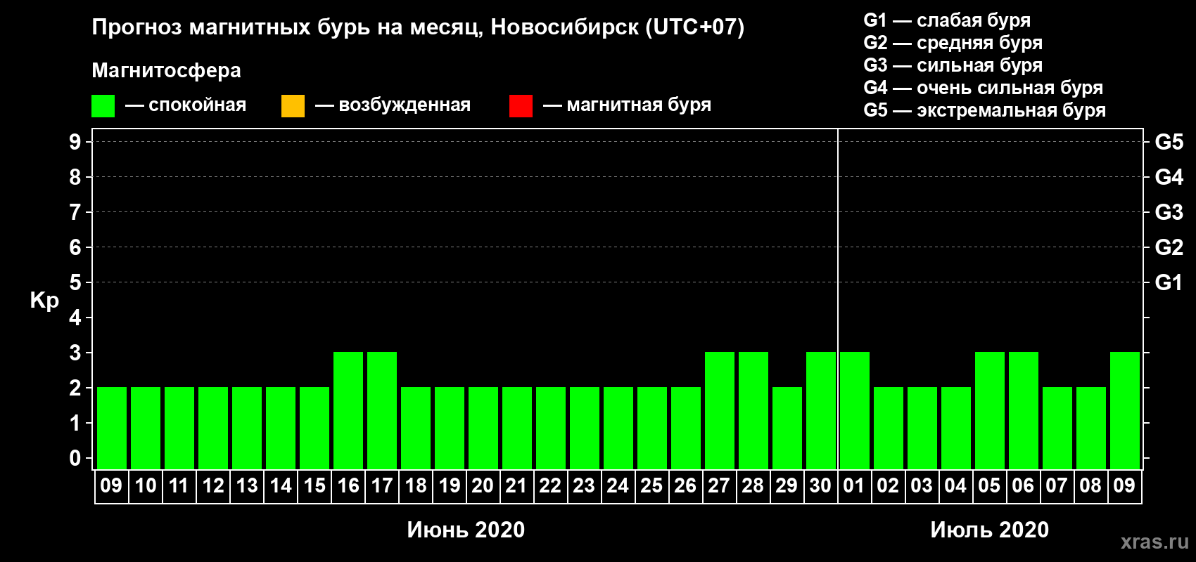 Прогноз максимального суточного геомагнитного индекса Kp на <b>1 месяц</b> (31 день) <b>с 09 июня по 09 июля 2020 г</b>