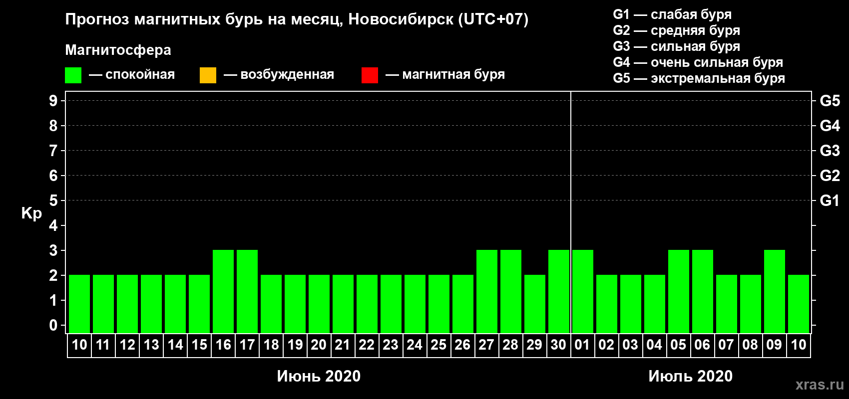 Прогноз максимального суточного геомагнитного индекса Kp на <b>1 месяц</b> (31 день) <b>с 10 июня по 10 июля 2020 г</b>