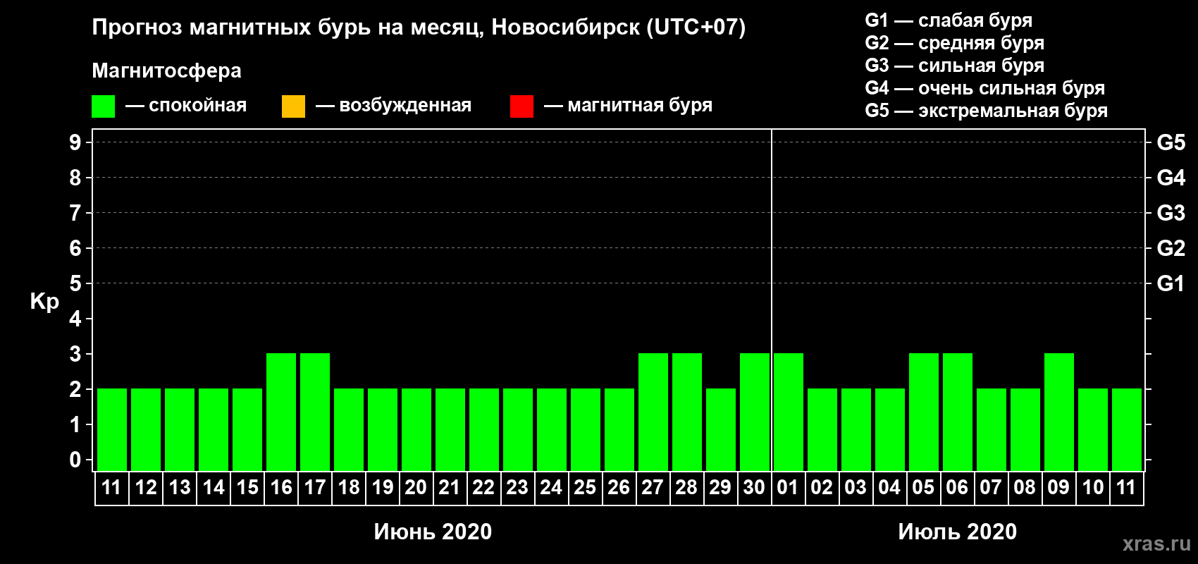 Прогноз максимального суточного геомагнитного индекса Kp на <b>1 месяц</b> (31 день) <b>с 11 июня по 11 июля 2020 г</b>