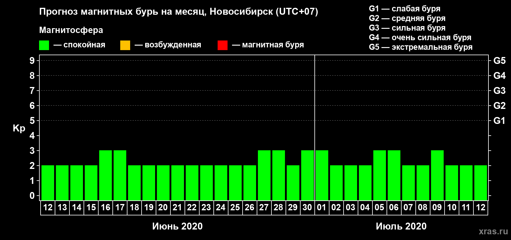 Прогноз максимального суточного геомагнитного индекса Kp на <b>1 месяц</b> (31 день) <b>с 12 июня по 12 июля 2020 г</b>