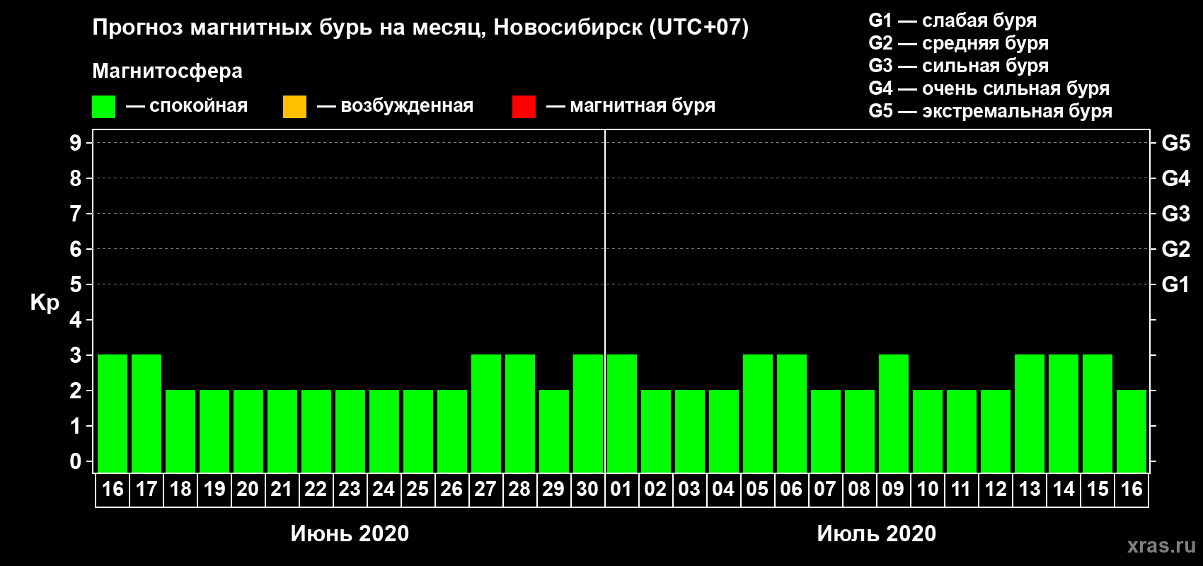 Прогноз максимального суточного геомагнитного индекса Kp на <b>1 месяц</b> (31 день) <b>с 16 июня по 16 июля 2020 г</b>