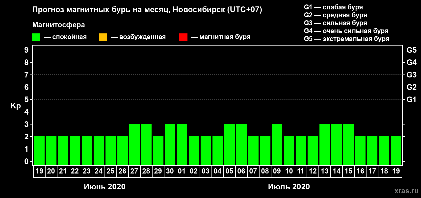 Прогноз максимального суточного геомагнитного индекса Kp на <b>1 месяц</b> (31 день) <b>с 19 июня по 19 июля 2020 г</b>