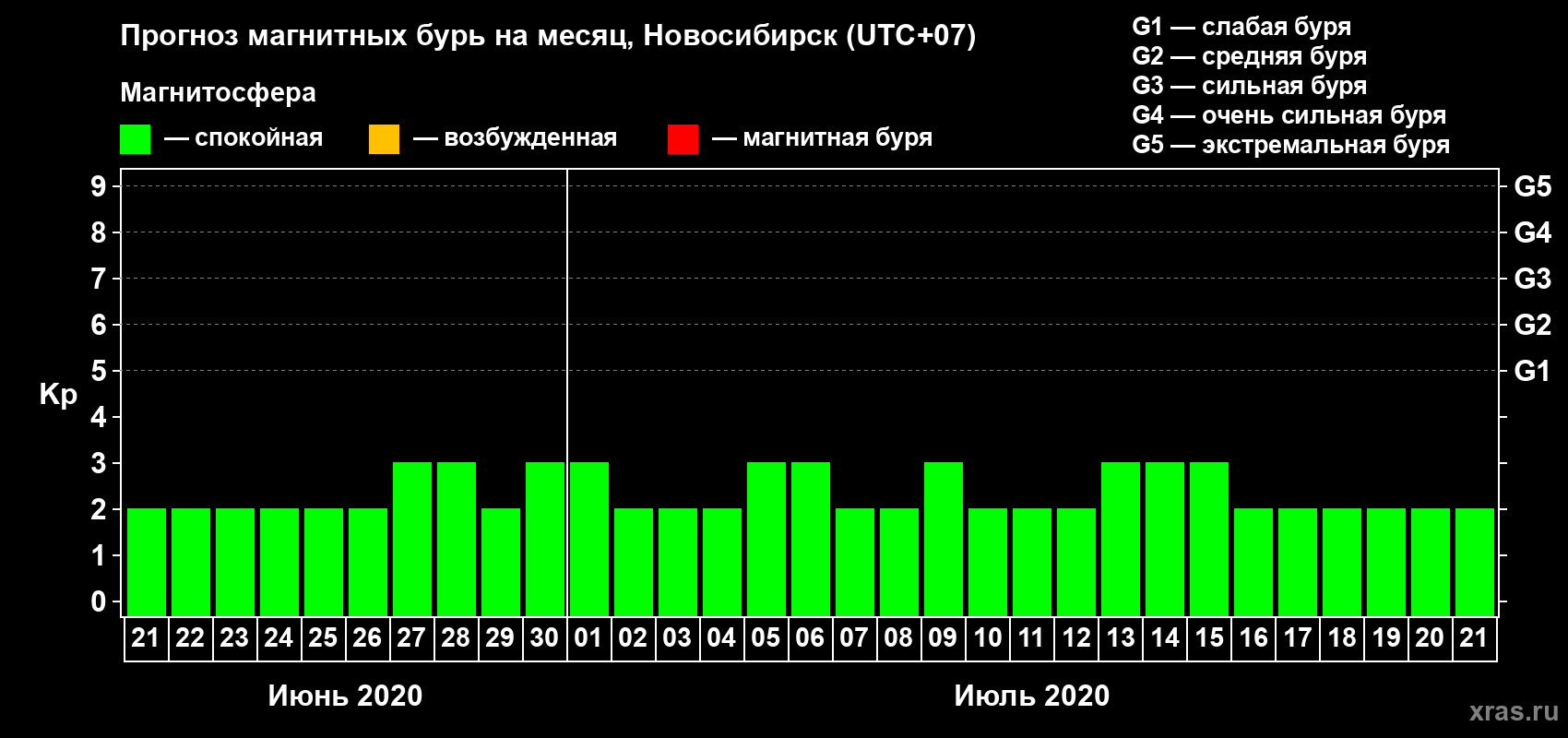 Прогноз максимального суточного геомагнитного индекса Kp на <b>1 месяц</b> (31 день) <b>с 21 июня по 21 июля 2020 г</b>