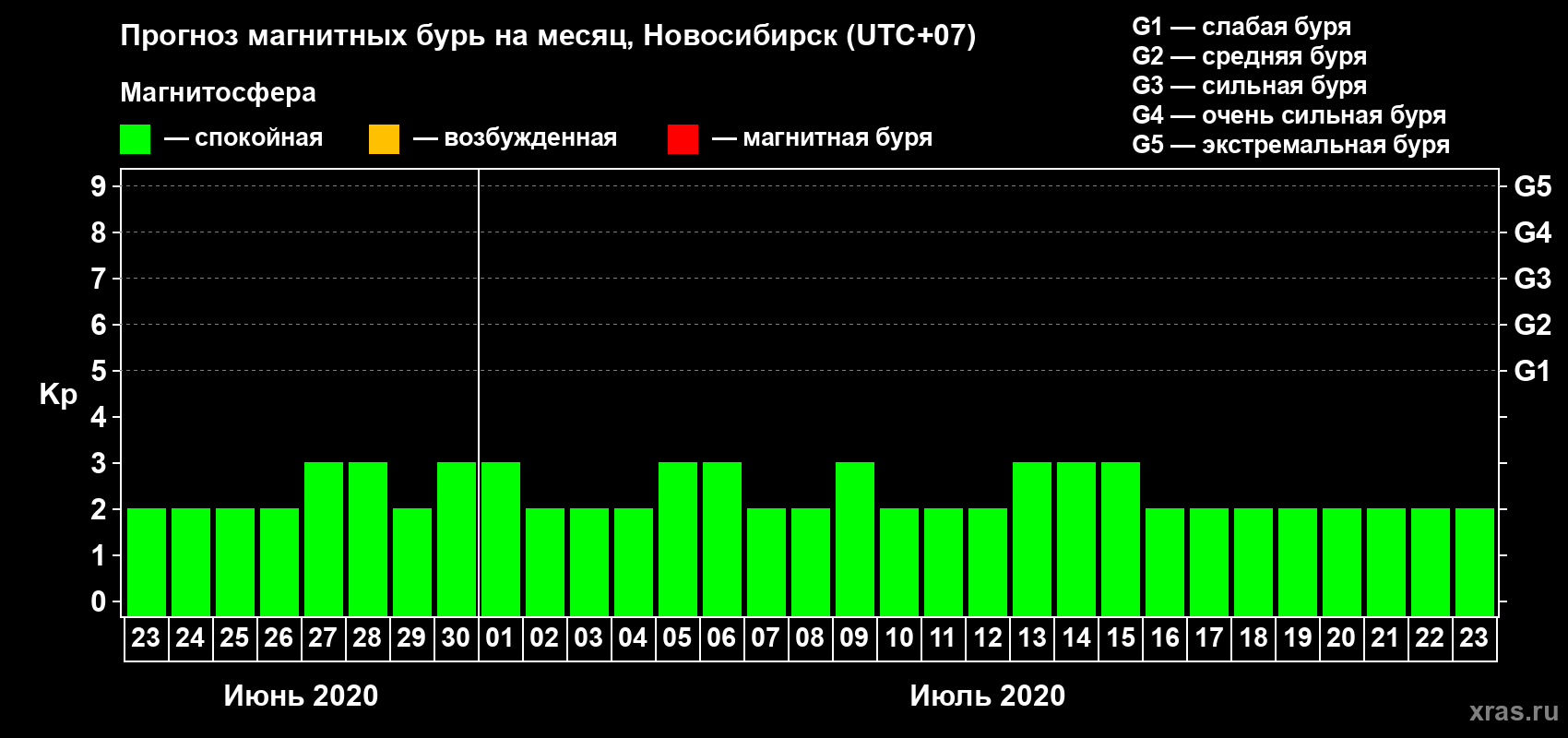 Прогноз максимального суточного геомагнитного индекса Kp на <b>1 месяц</b> (31 день) <b>с 23 июня по 23 июля 2020 г</b>