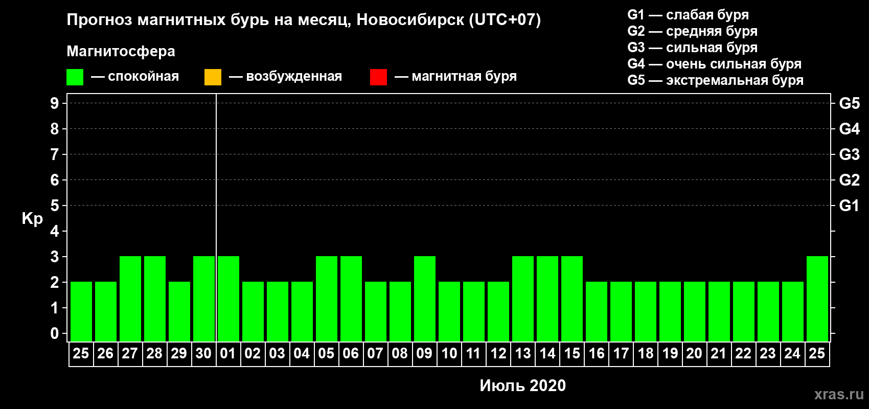 Прогноз максимального суточного геомагнитного индекса Kp на <b>1 месяц</b> (31 день) <b>с 25 июня по 25 июля 2020 г</b>