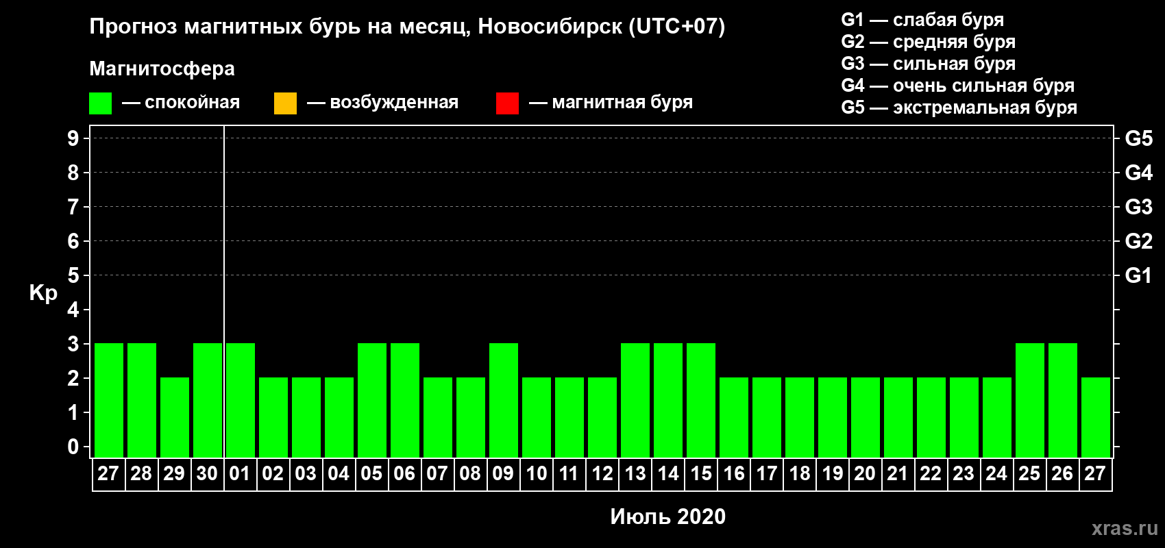 Прогноз максимального суточного геомагнитного индекса Kp на <b>1 месяц</b> (31 день) <b>с 27 июня по 27 июля 2020 г</b>