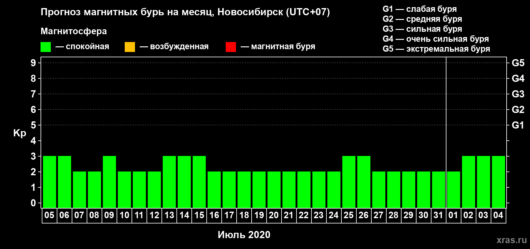 Прогноз максимального суточного геомагнитного индекса Kp на <b>1 месяц</b> (31 день) <b>с 05 июля по 04 августа 2020 г</b>
