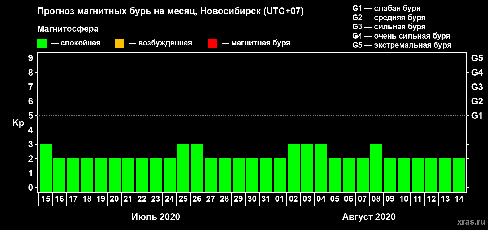 Прогноз максимального суточного геомагнитного индекса Kp на <b>1 месяц</b> (31 день) <b>с 15 июля по 14 августа 2020 г</b>
