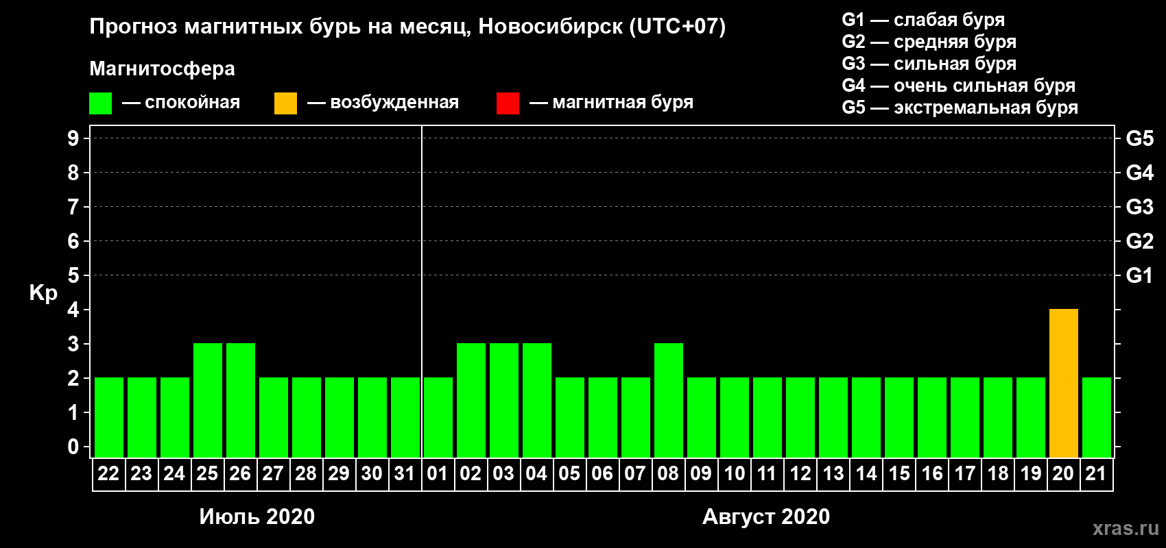 Прогноз максимального суточного геомагнитного индекса Kp на <b>1 месяц</b> (31 день) <b>с 22 июля по 21 августа 2020 г</b>