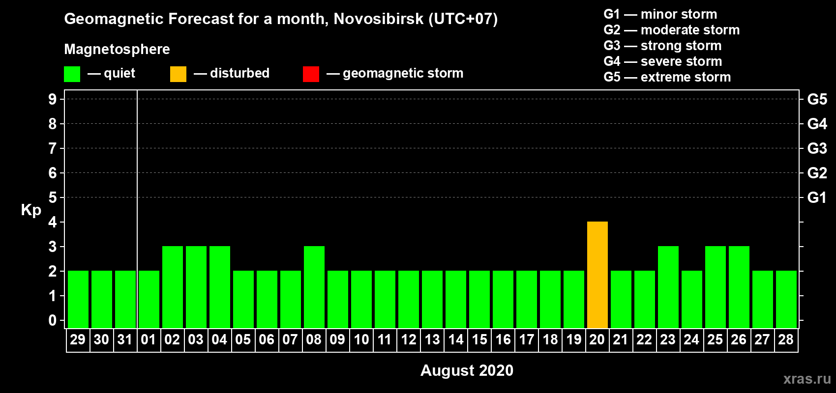 Forecast of the daily maximal value of geomagnetic index Kp for <b>1 month</b> (31 days) <b>from Jul 29, 2020 to Aug 28, 2020</b>
