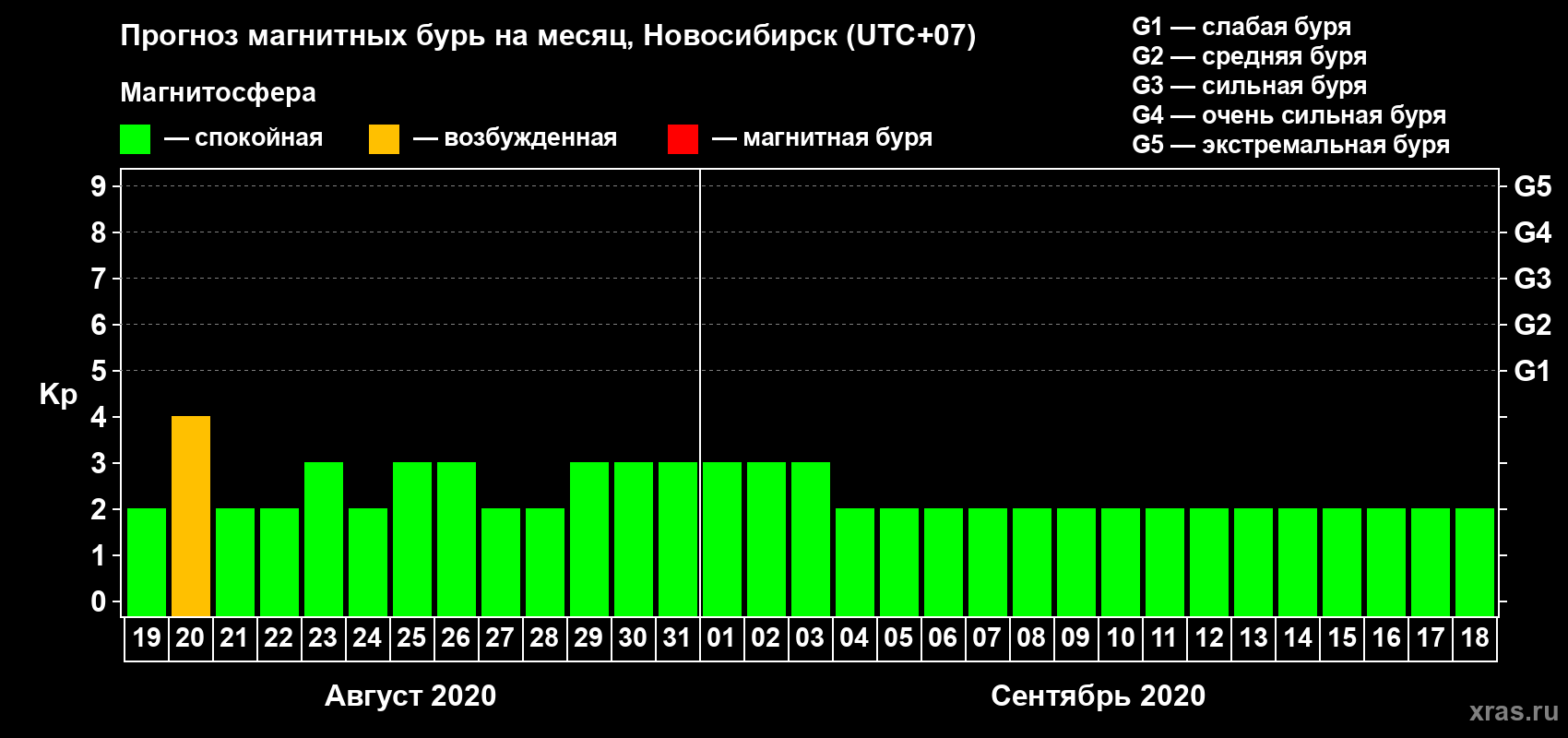 Прогноз максимального суточного геомагнитного индекса Kp на <b>1 месяц</b> (31 день) <b>с 19 августа по 18 сентября 2020 г</b>