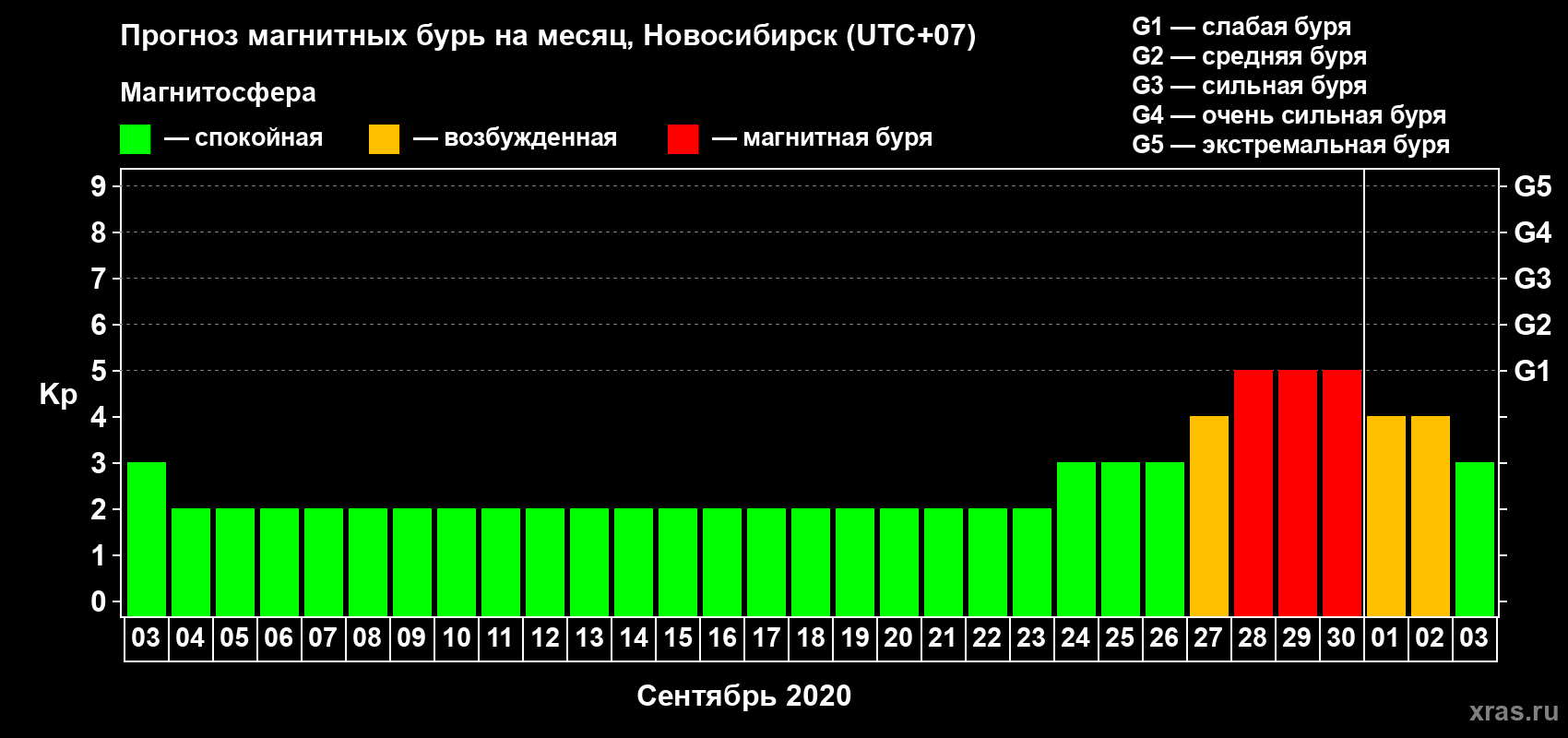 Прогноз максимального суточного геомагнитного индекса Kp на <b>1 месяц</b> (31 день) <b>с 03 сентября по 03 октября 2020 г</b>