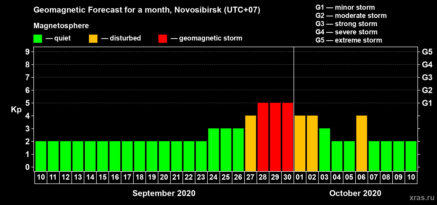 Forecast of the daily maximal value of geomagnetic index Kp for <b>1 month</b> (31 days) <b>from Sep 10, 2020 to Oct 10, 2020</b>
