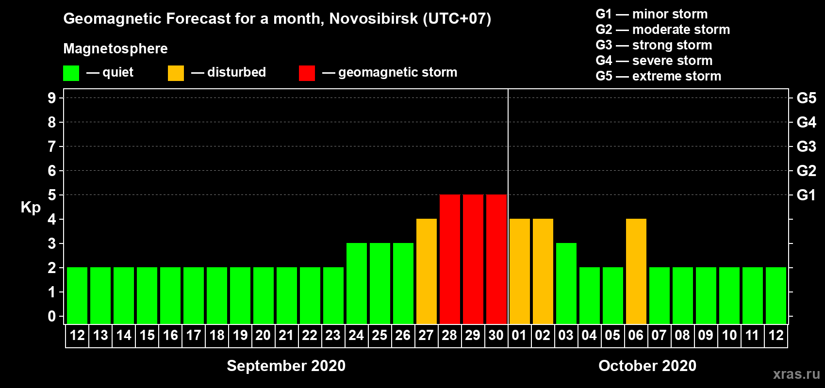Forecast of the daily maximal value of geomagnetic index Kp for <b>1 month</b> (31 days) <b>from Sep 12, 2020 to Oct 12, 2020</b>