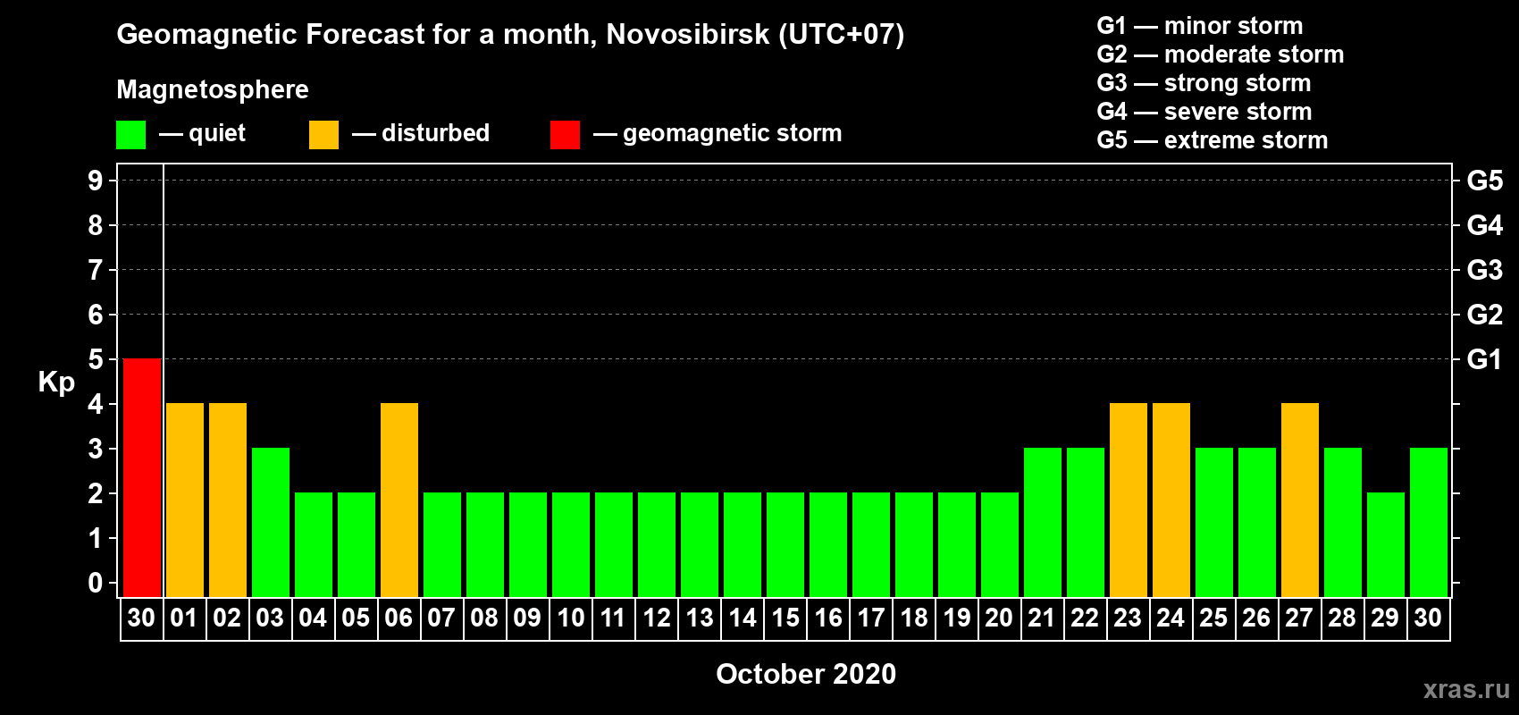 Forecast of the daily maximal value of geomagnetic index Kp for <b>1 month</b> (31 days) <b>from Sep 30, 2020 to Oct 30, 2020</b>