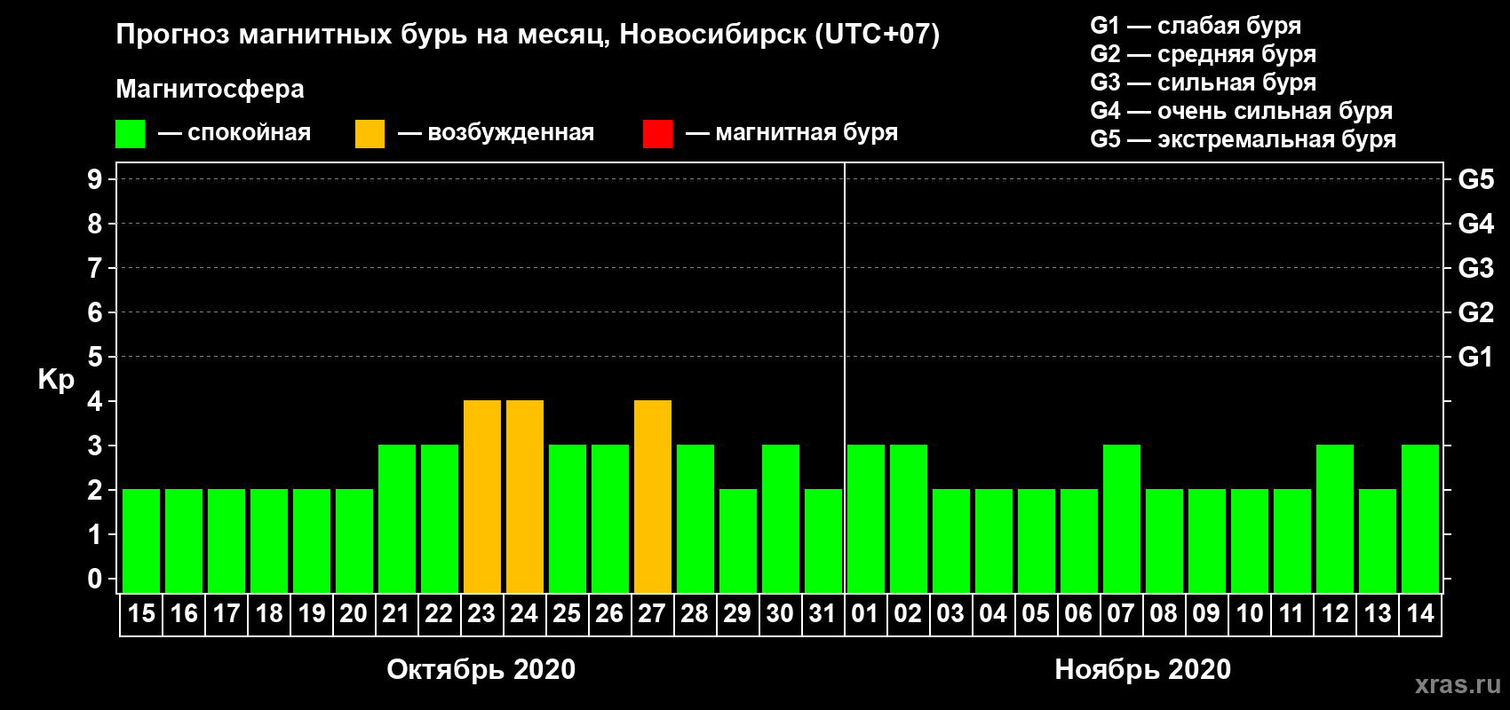 Прогноз максимального суточного геомагнитного индекса Kp на <b>1 месяц</b> (31 день) <b>с 15 октября по 14 ноября 2020 г</b>
