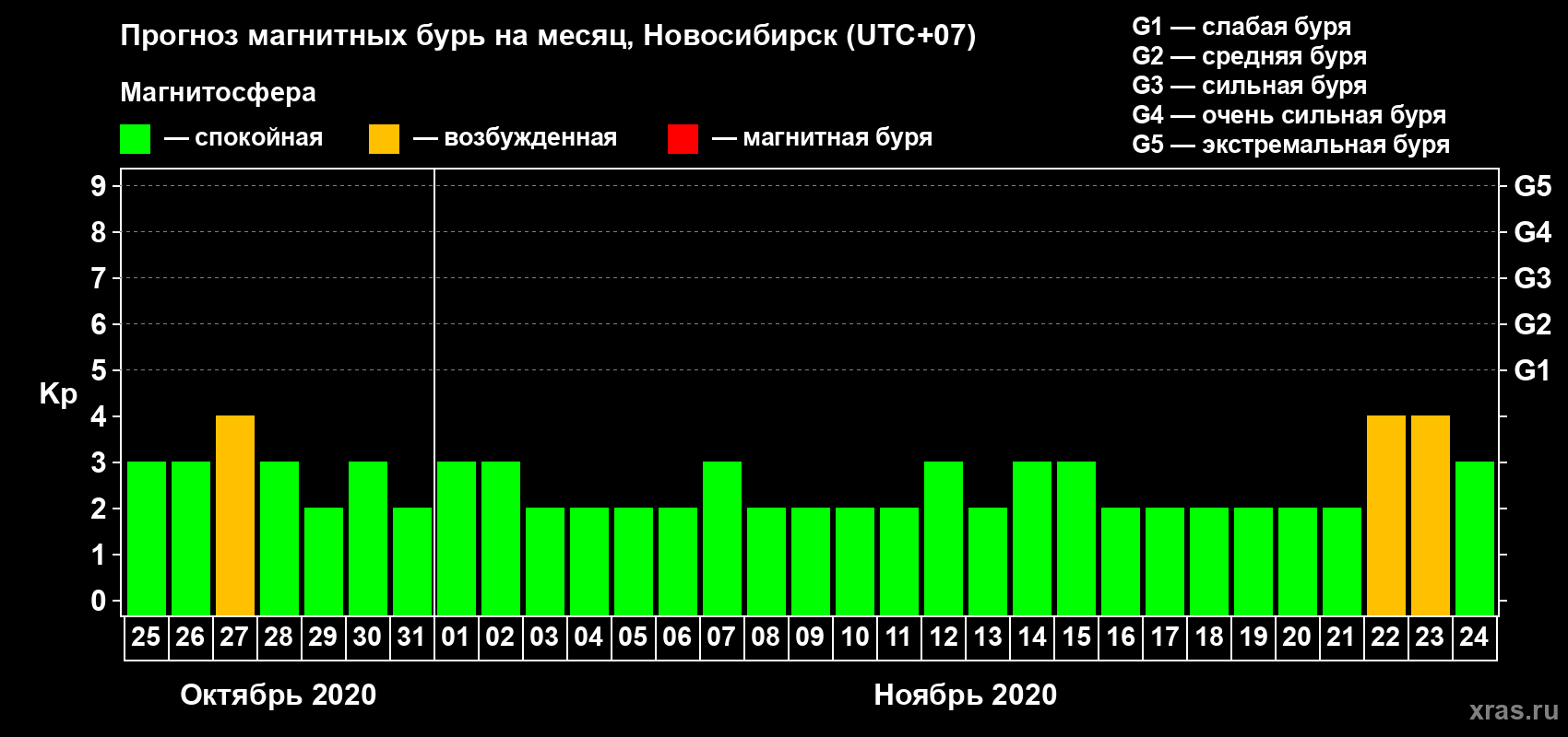 Прогноз максимального суточного геомагнитного индекса Kp на <b>1 месяц</b> (31 день) <b>с 25 октября по 24 ноября 2020 г</b>