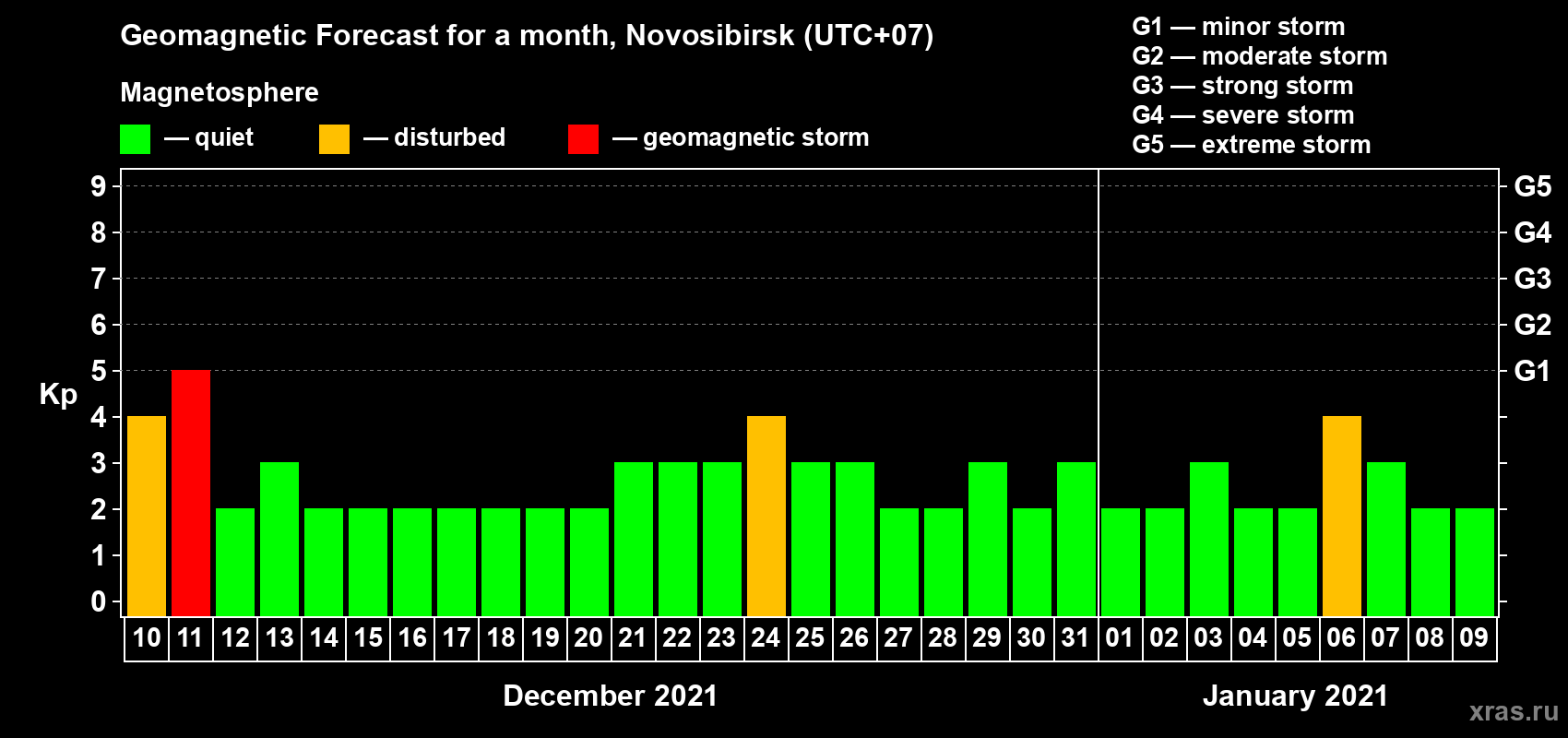 Forecast of the daily maximal value of geomagnetic index Kp for <b>1 month</b> (31 days) <b>from Dec 10, 2020 to Jan 09, 2021</b>