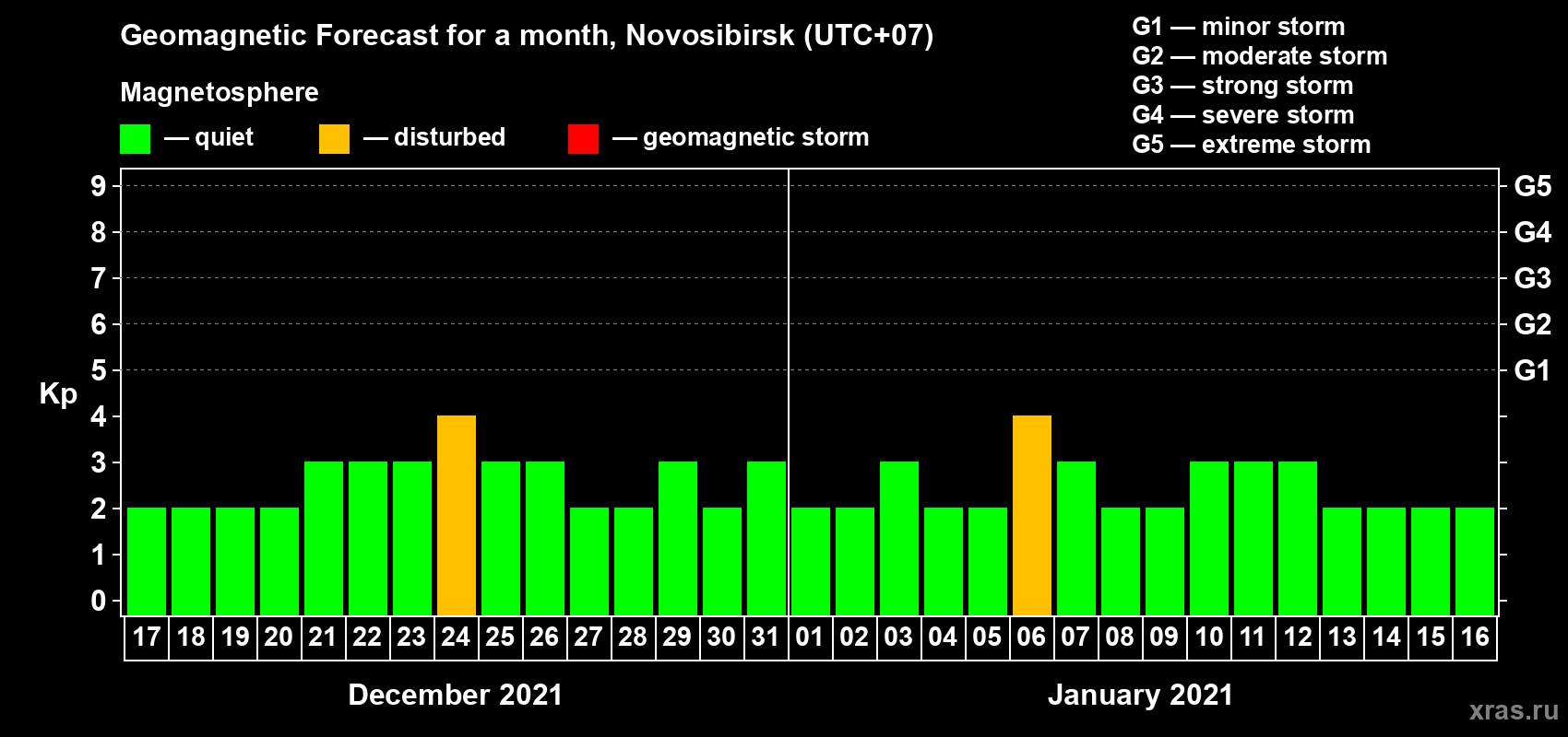 Forecast of the daily maximal value of geomagnetic index Kp for <b>1 month</b> (31 days) <b>from Dec 17, 2020 to Jan 16, 2021</b>