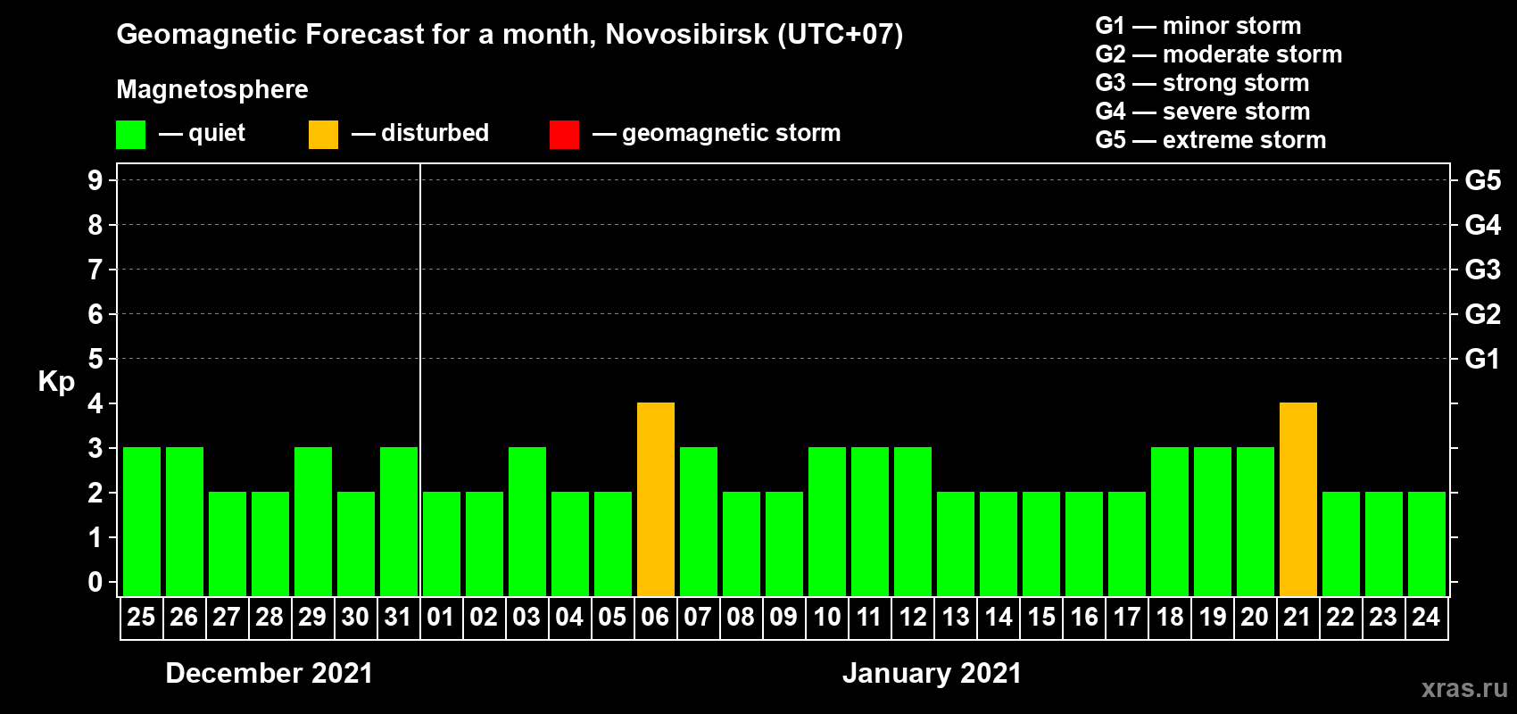 Forecast of the daily maximal value of geomagnetic index Kp for <b>1 month</b> (31 days) <b>from Dec 25, 2020 to Jan 24, 2021</b>