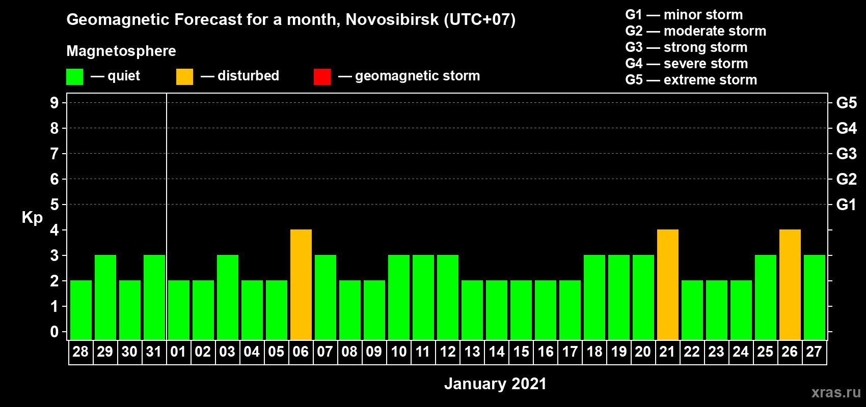 Forecast of the daily maximal value of geomagnetic index Kp for <b>1 month</b> (31 days) <b>from Dec 28, 2020 to Jan 27, 2021</b>