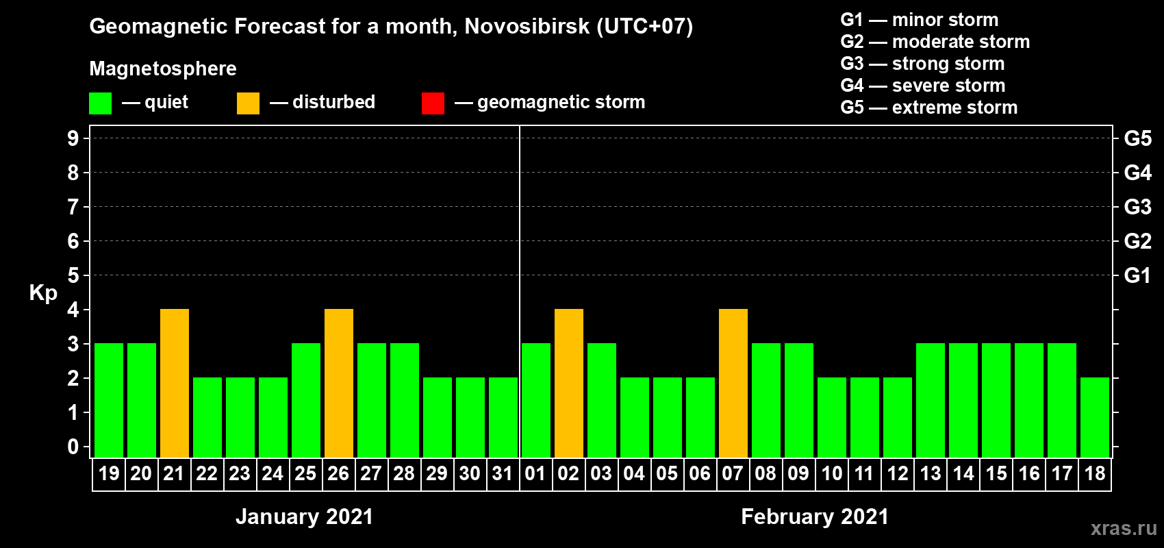 Forecast of the daily maximal value of geomagnetic index Kp for <b>1 month</b> (31 days) <b>from Jan 19, 2021 to Feb 18, 2021</b>
