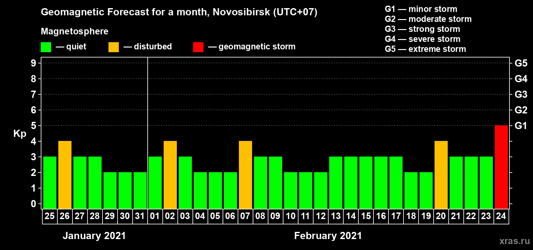 Forecast of the daily maximal value of geomagnetic index Kp for <b>1 month</b> (31 days) <b>from Jan 25, 2021 to Feb 24, 2021</b>