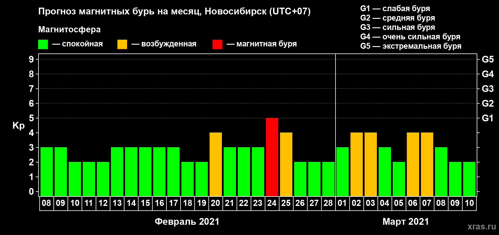 Прогноз максимального суточного геомагнитного индекса Kp на <b>1 месяц</b> (31 день) <b>с 08 февраля по 10 марта 2021 г</b>