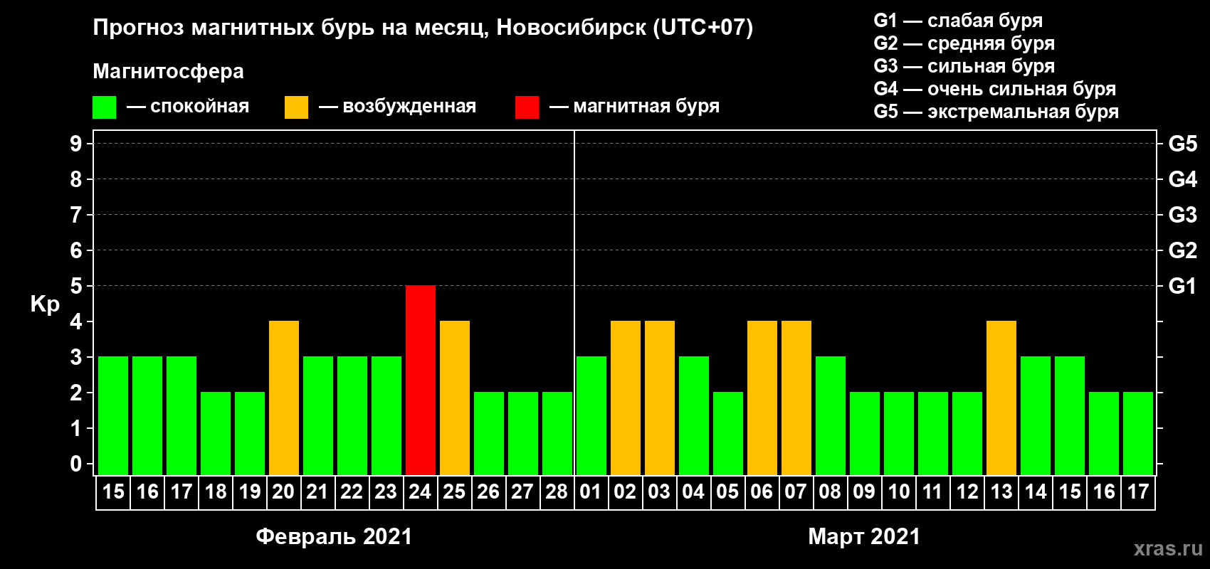Прогноз максимального суточного геомагнитного индекса Kp на <b>1 месяц</b> (31 день) <b>с 15 февраля по 17 марта 2021 г</b>