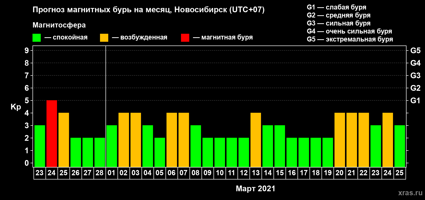 Прогноз максимального суточного геомагнитного индекса Kp на <b>1 месяц</b> (31 день) <b>с 23 февраля по 25 марта 2021 г</b>