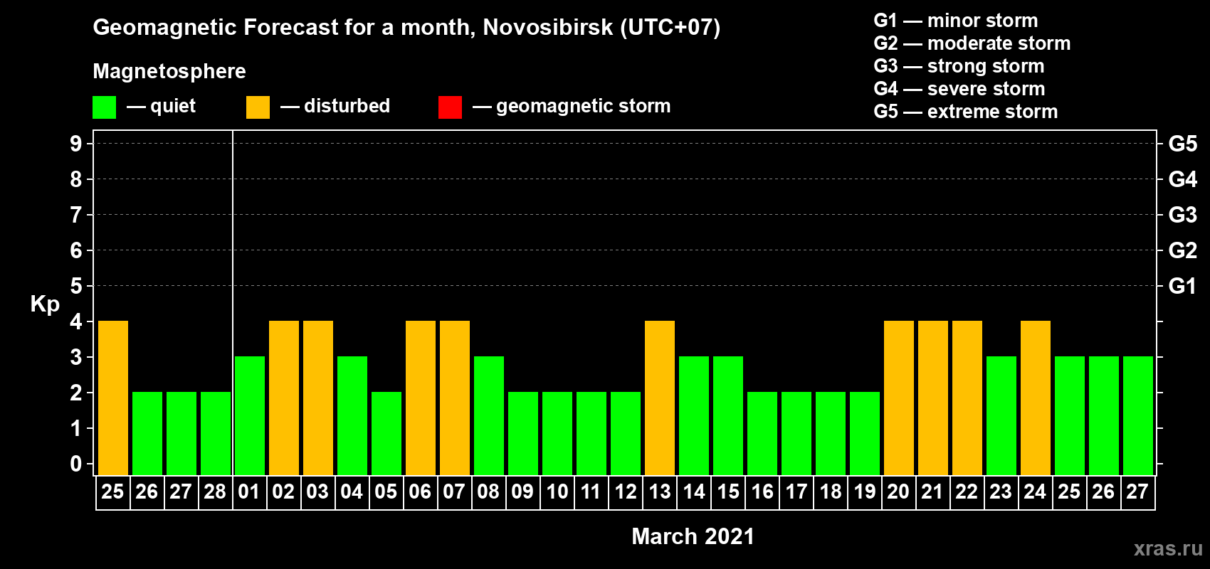 Forecast of the daily maximal value of geomagnetic index Kp for <b>1 month</b> (31 days) <b>from Feb 25, 2021 to Mar 27, 2021</b>
