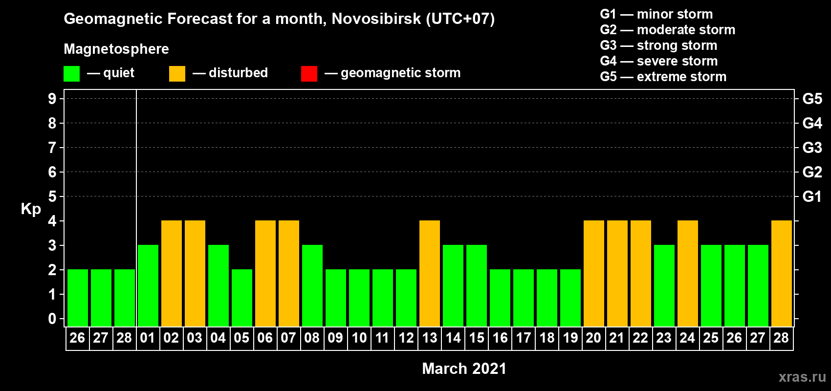 Forecast of the daily maximal value of geomagnetic index Kp for <b>1 month</b> (31 days) <b>from Feb 26, 2021 to Mar 28, 2021</b>