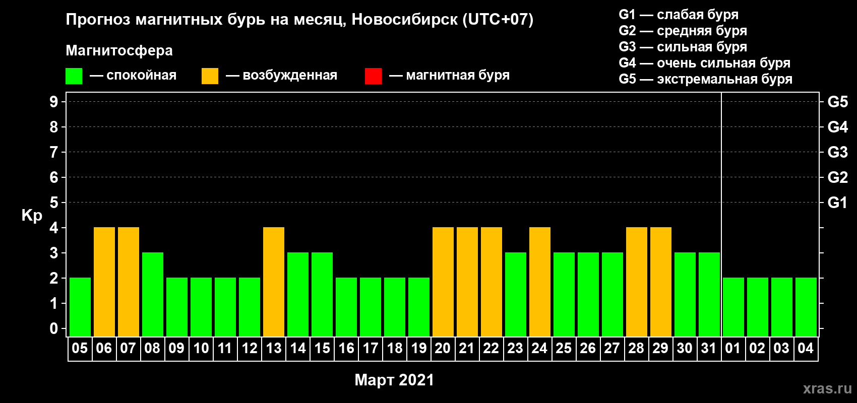 Прогноз максимального суточного геомагнитного индекса Kp на <b>1 месяц</b> (31 день) <b>с 05 марта по 04 апреля 2021 г</b>