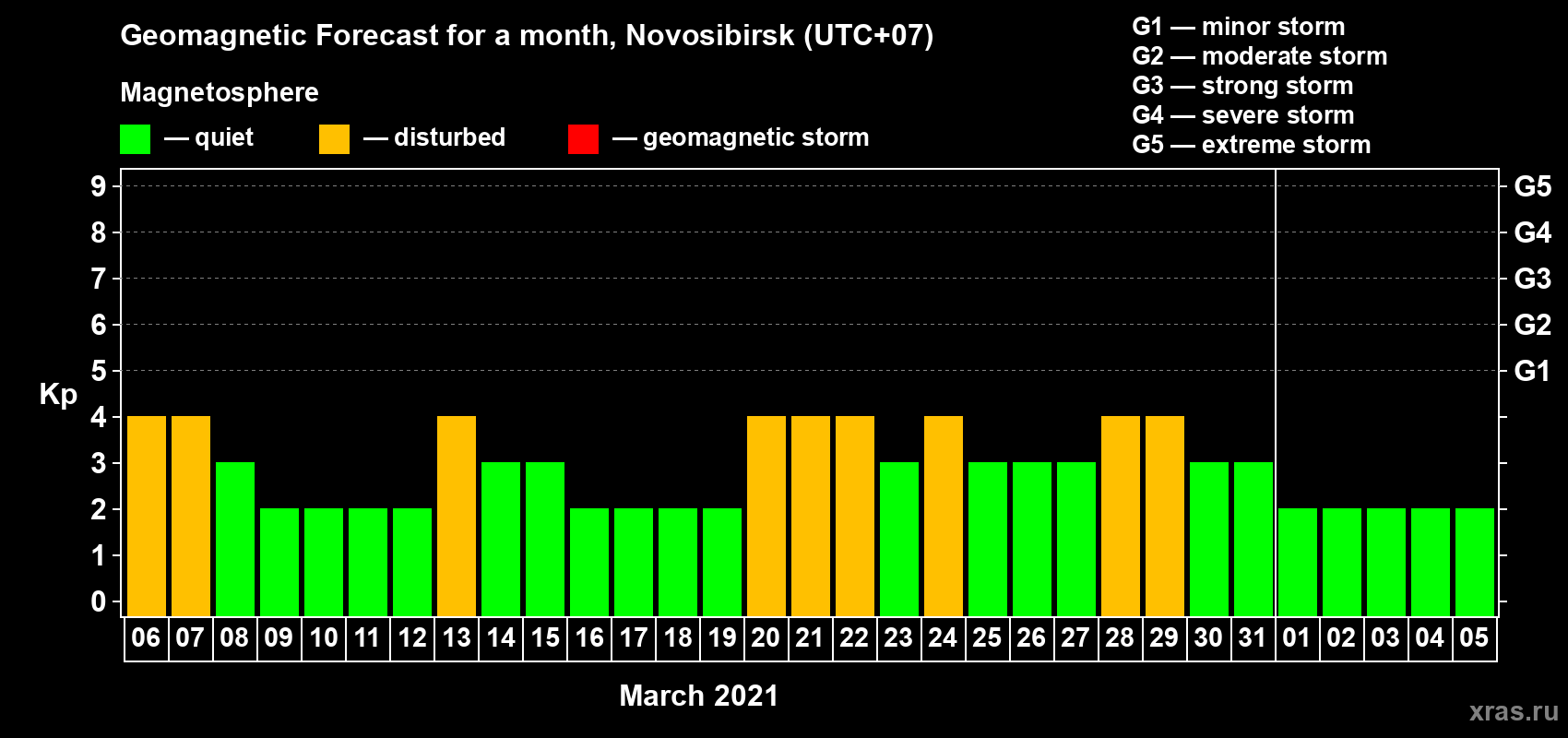 Forecast of the daily maximal value of geomagnetic index Kp for <b>1 month</b> (31 days) <b>from Mar 06, 2021 to Apr 05, 2021</b>