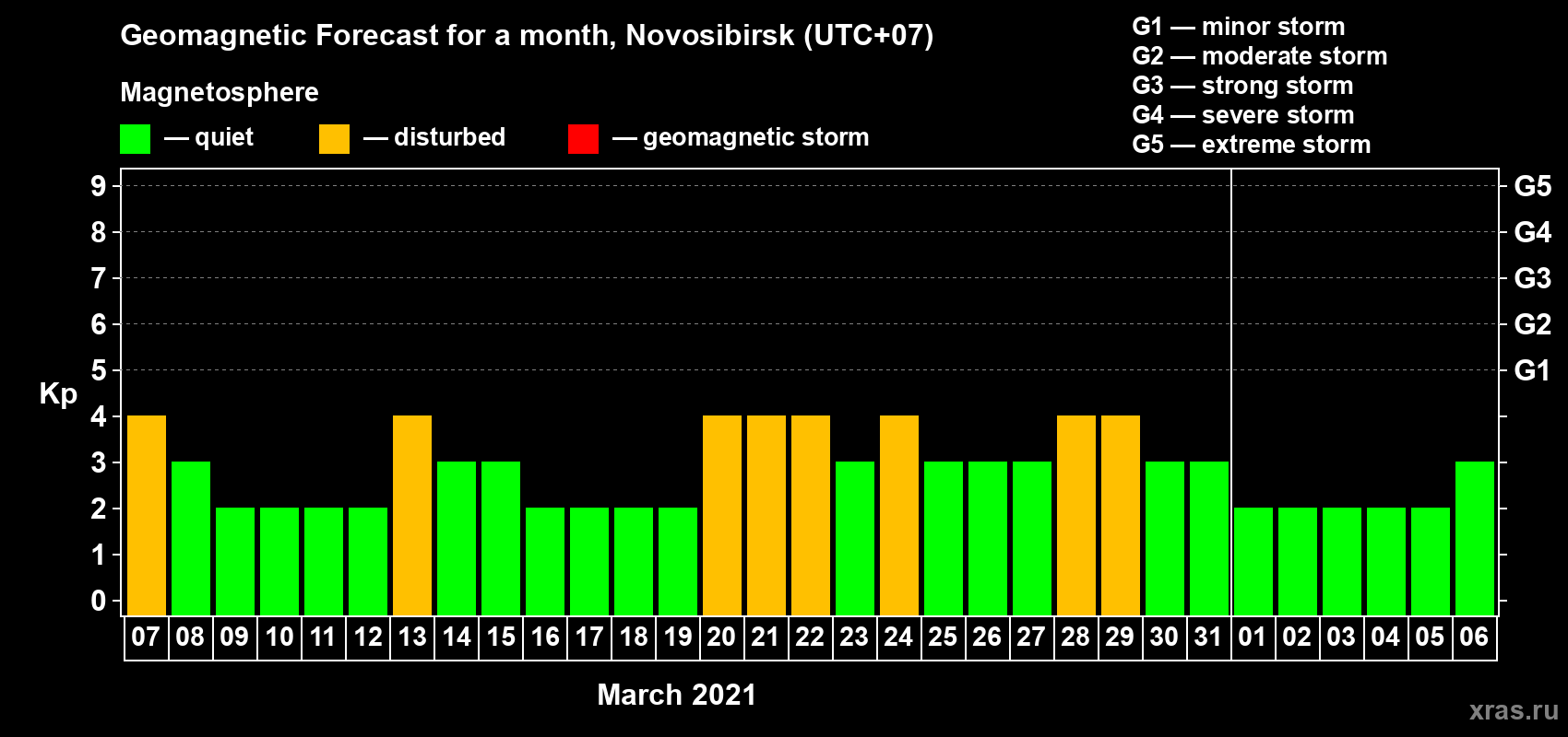 Forecast of the daily maximal value of geomagnetic index Kp for <b>1 month</b> (31 days) <b>from Mar 07, 2021 to Apr 06, 2021</b>
