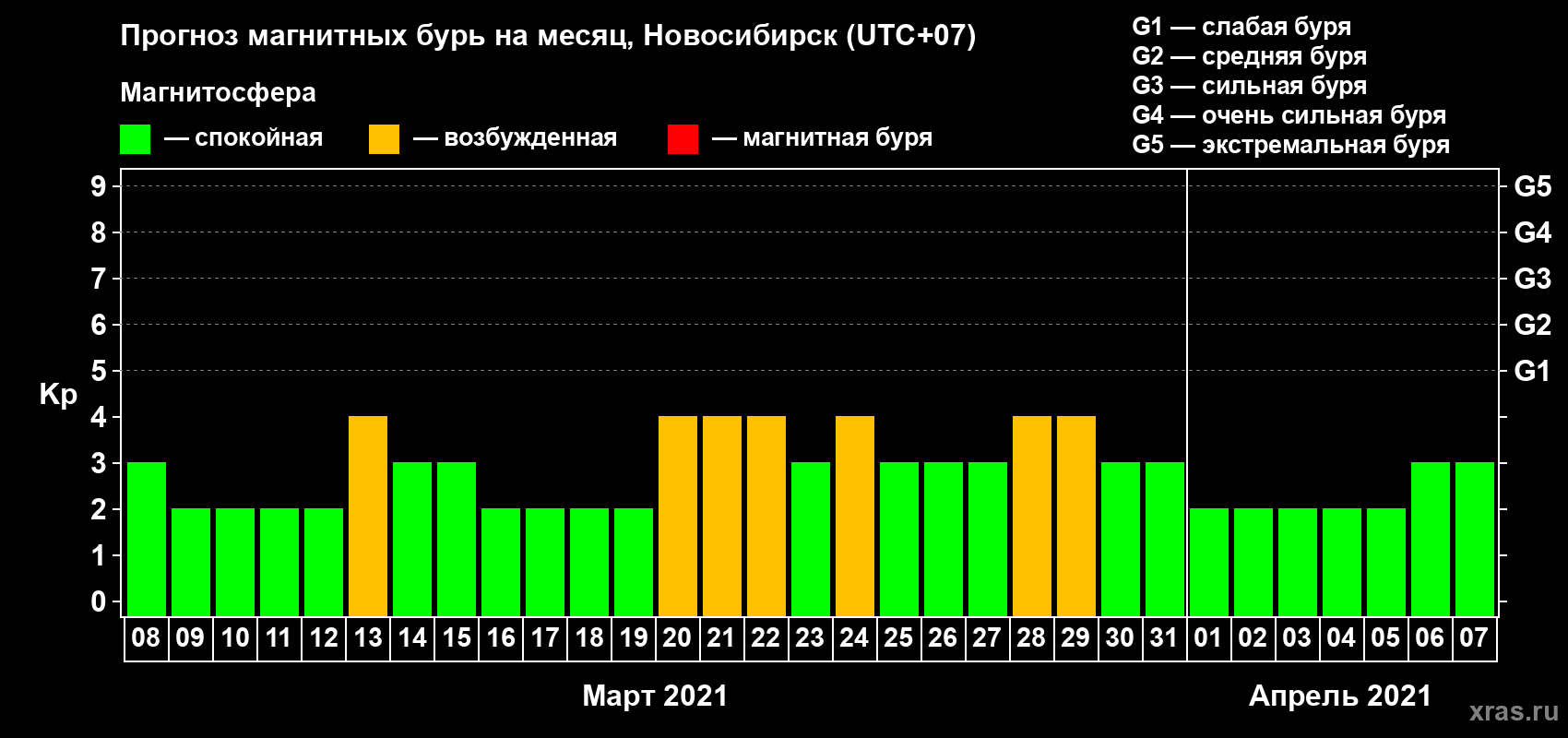Прогноз максимального суточного геомагнитного индекса Kp на <b>1 месяц</b> (31 день) <b>с 08 марта по 07 апреля 2021 г</b>