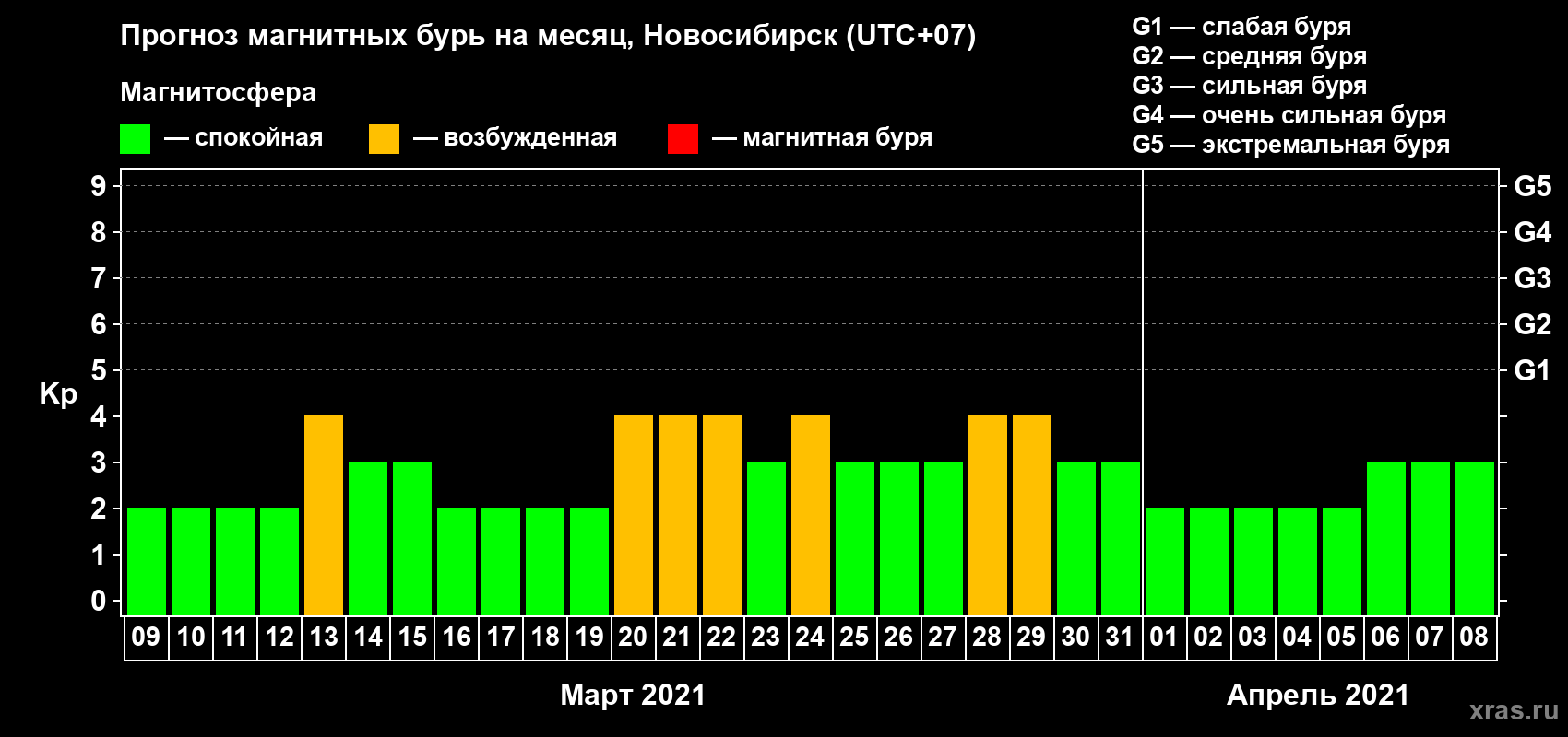Прогноз максимального суточного геомагнитного индекса Kp на <b>1 месяц</b> (31 день) <b>с 09 марта по 08 апреля 2021 г</b>