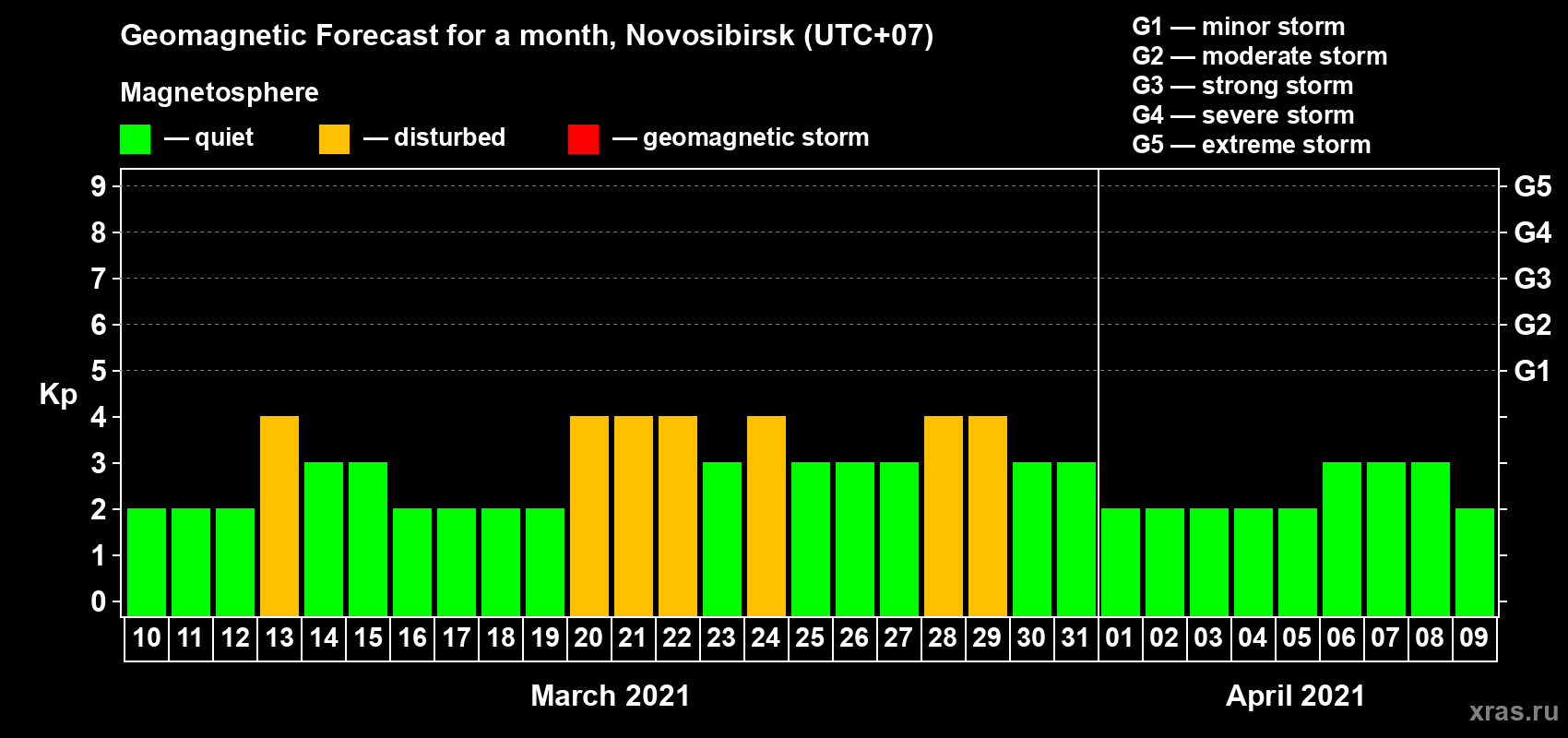 Forecast of the daily maximal value of geomagnetic index Kp for <b>1 month</b> (31 days) <b>from Mar 10, 2021 to Apr 09, 2021</b>