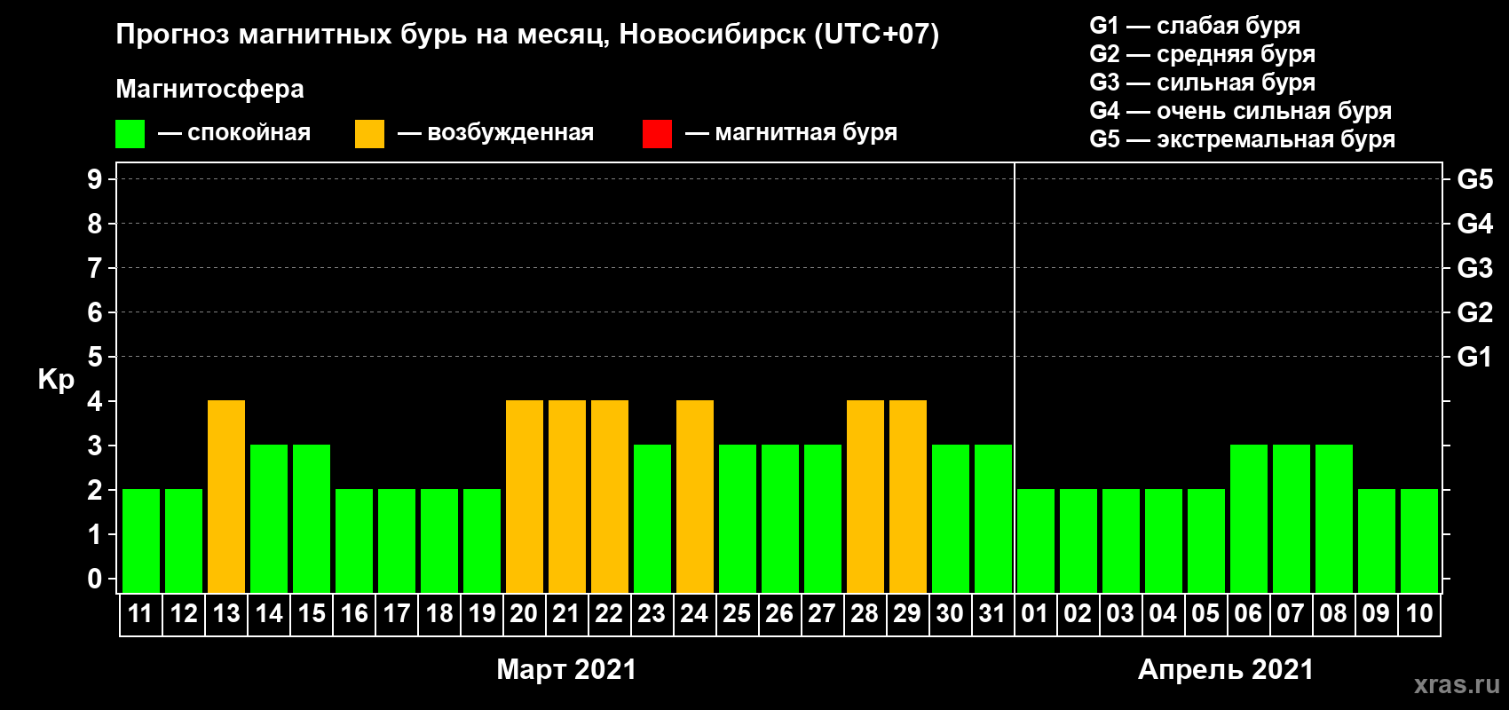 Прогноз максимального суточного геомагнитного индекса Kp на <b>1 месяц</b> (31 день) <b>с 11 марта по 10 апреля 2021 г</b>