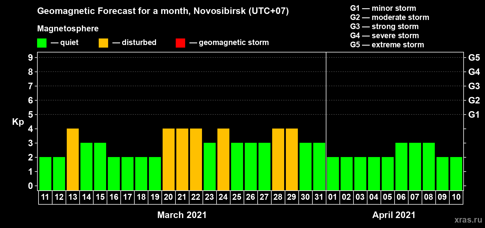 Forecast of the daily maximal value of geomagnetic index Kp for <b>1 month</b> (31 days) <b>from Mar 11, 2021 to Apr 10, 2021</b>