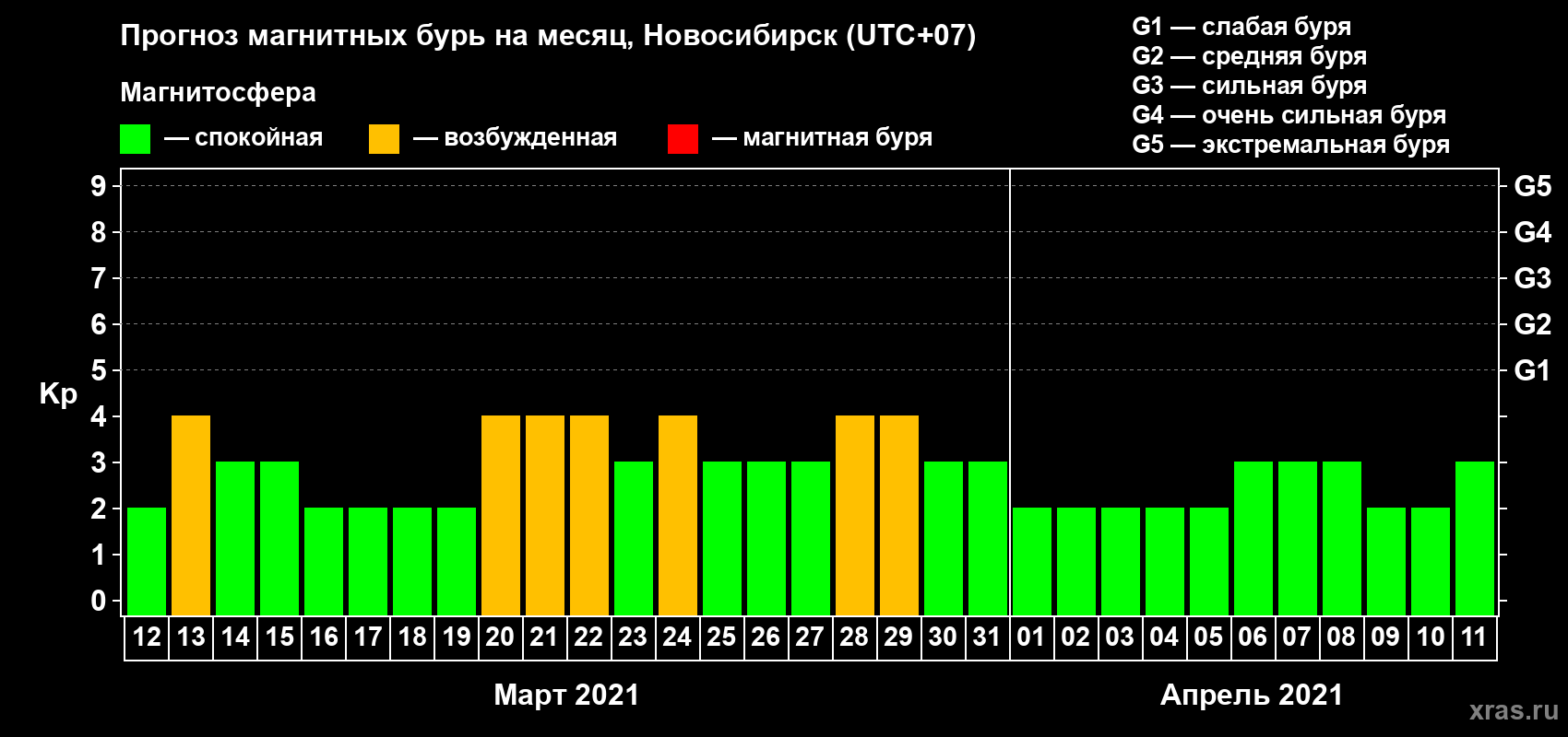 Прогноз максимального суточного геомагнитного индекса Kp на <b>1 месяц</b> (31 день) <b>с 12 марта по 11 апреля 2021 г</b>