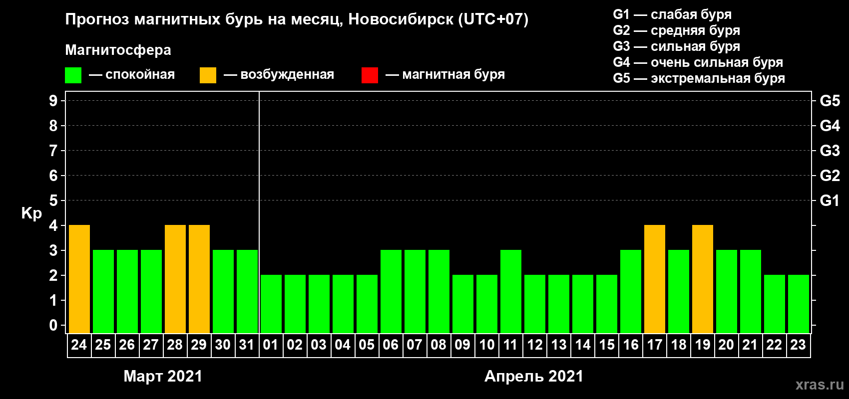 Прогноз максимального суточного геомагнитного индекса Kp на <b>1 месяц</b> (31 день) <b>с 24 марта по 23 апреля 2021 г</b>