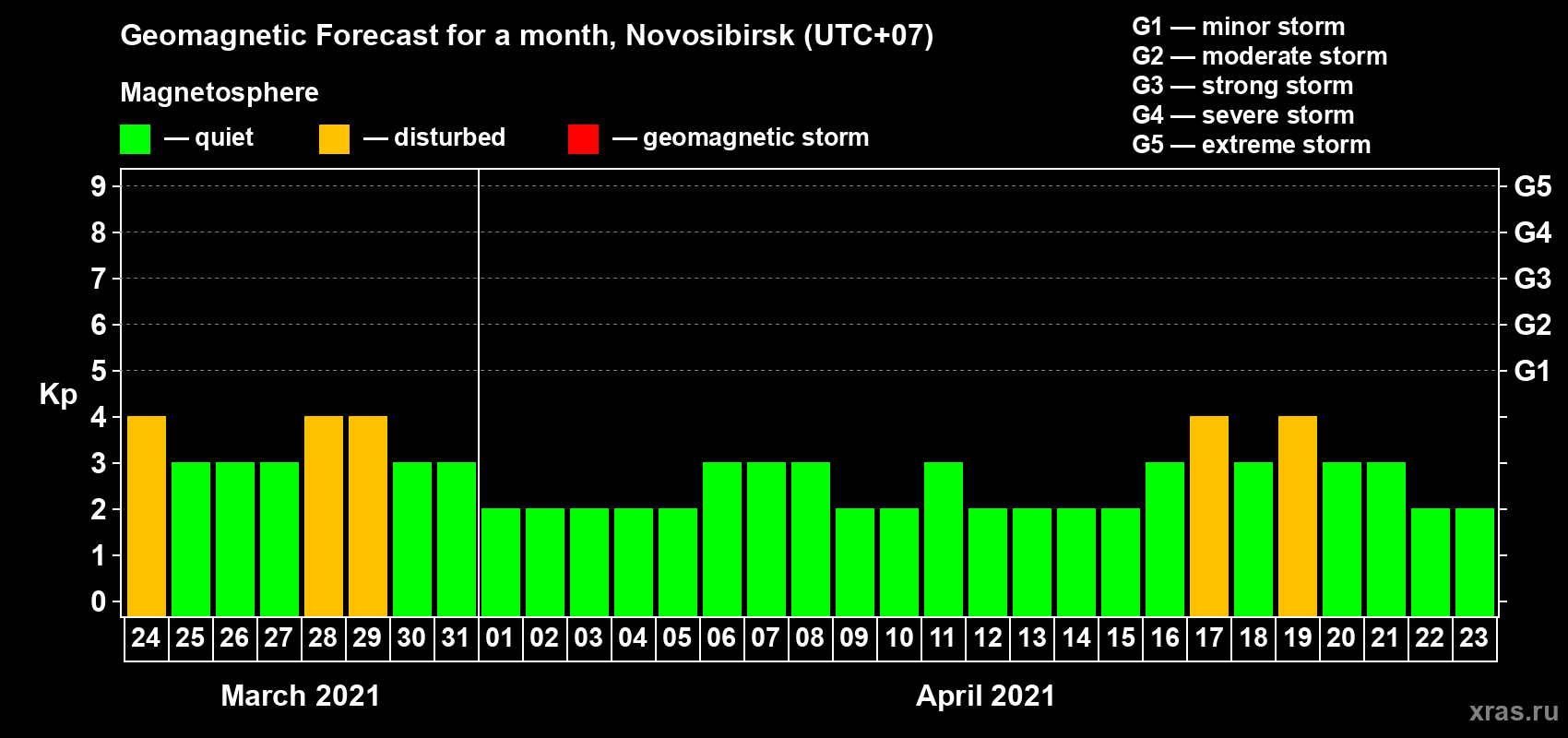 Forecast of the daily maximal value of geomagnetic index Kp for <b>1 month</b> (31 days) <b>from Mar 24, 2021 to Apr 23, 2021</b>