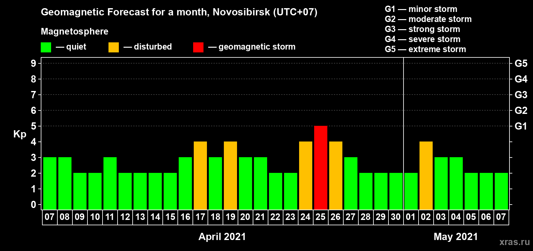 Forecast of the daily maximal value of geomagnetic index Kp for <b>1 month</b> (31 days) <b>from Apr 07, 2021 to May 07, 2021</b>