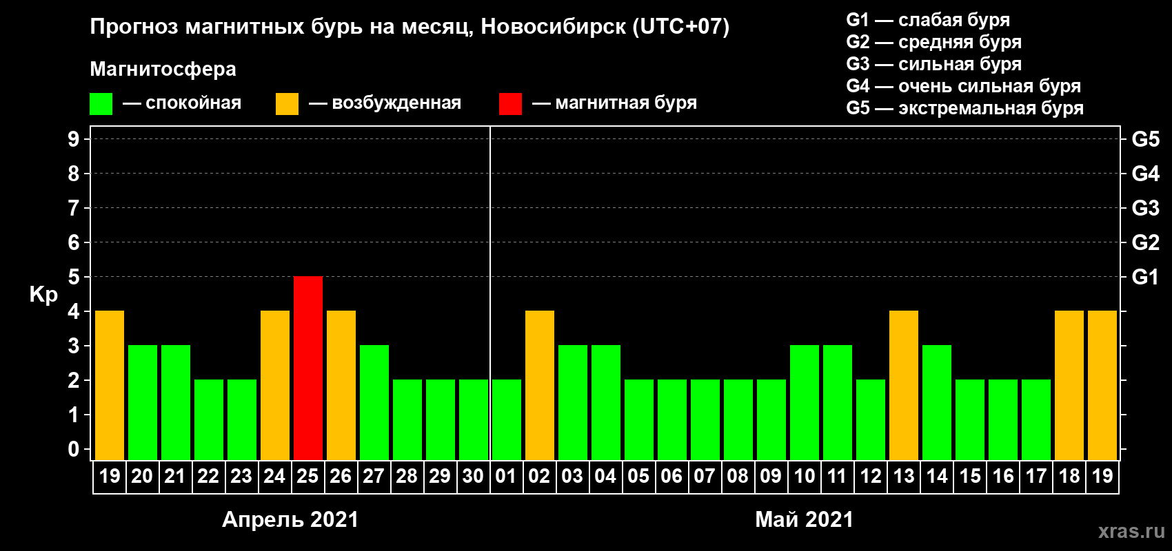 Прогноз максимального суточного геомагнитного индекса Kp на <b>1 месяц</b> (31 день) <b>с 19 апреля по 19 мая 2021 г</b>